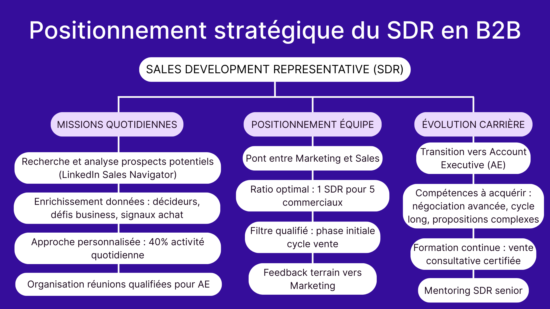 Positionnement stratégique du SDR en B2B
