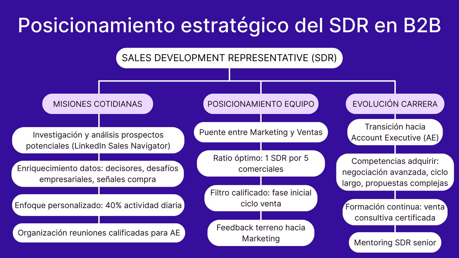 Posicionamiento estratégico del SDR en B2B