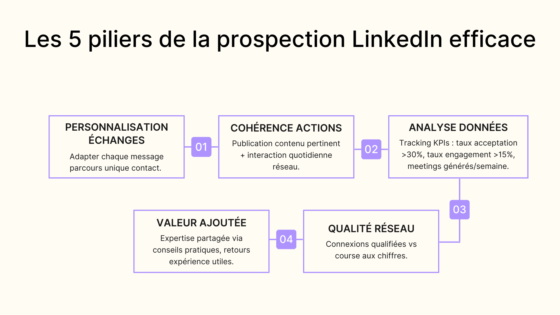 Les 5 piliers de la prospection LinkedIn efficace