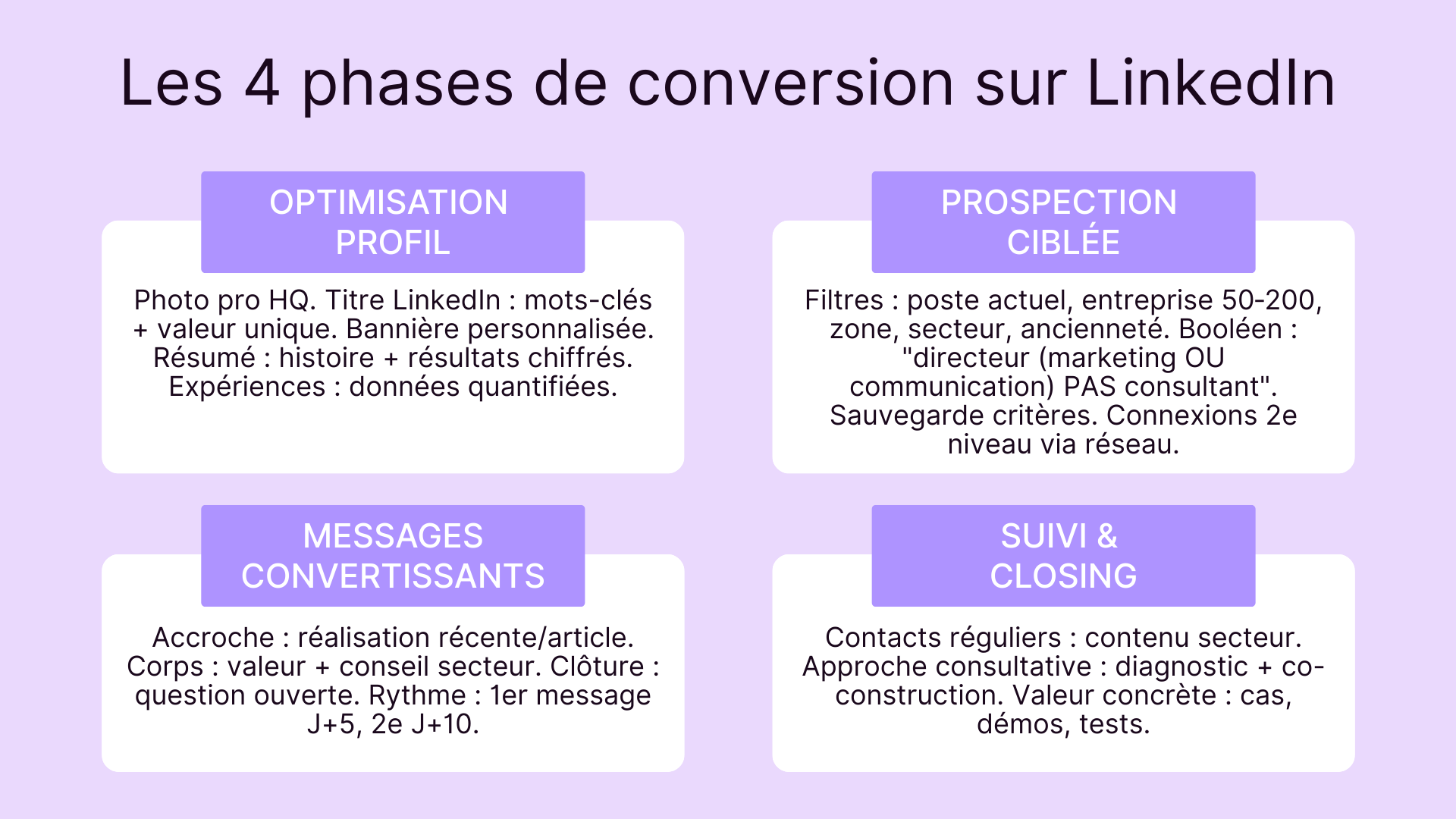 Les 4 phases de conversion sur LinkedIn