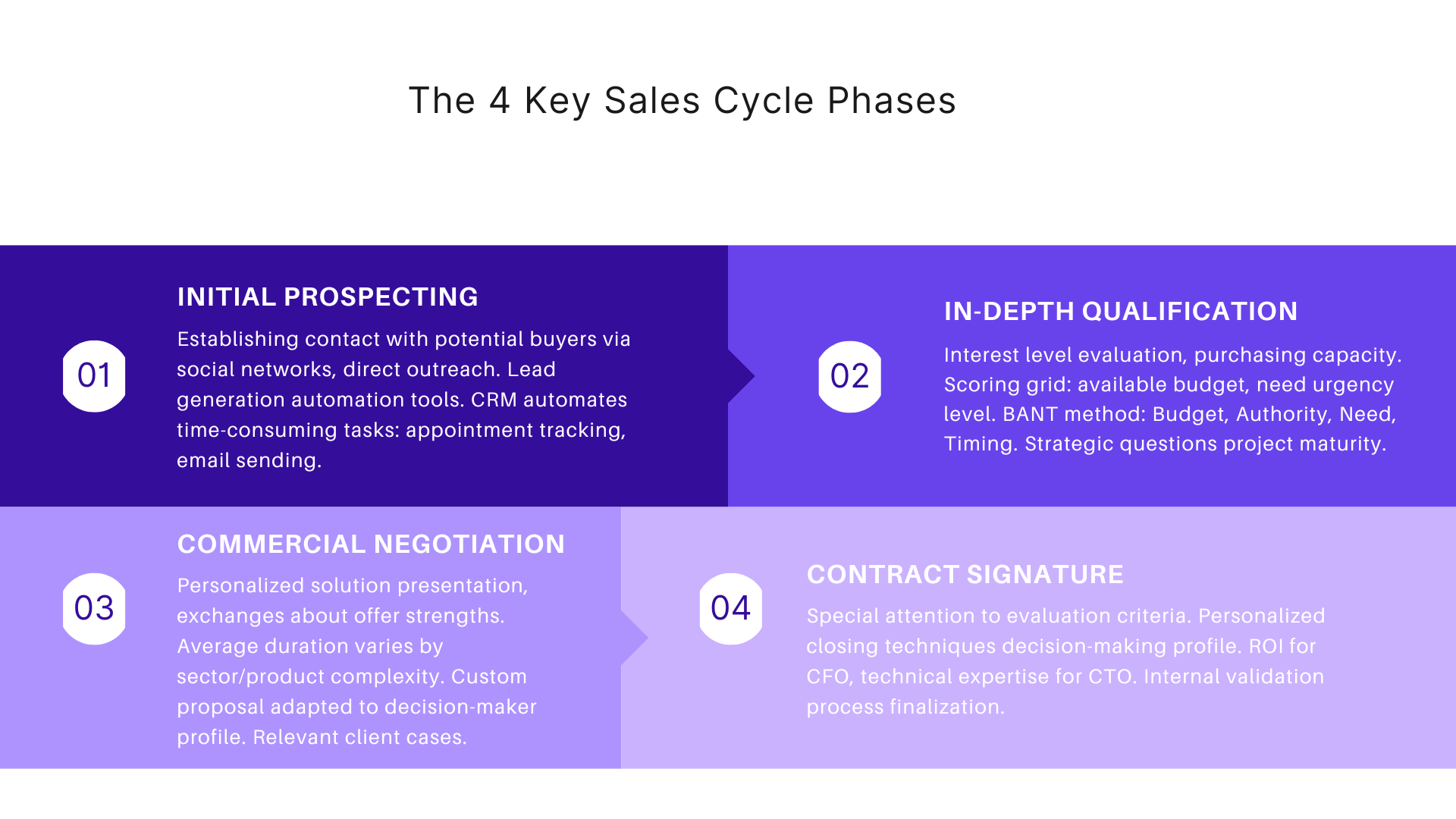 The 4 key sales cycle phases