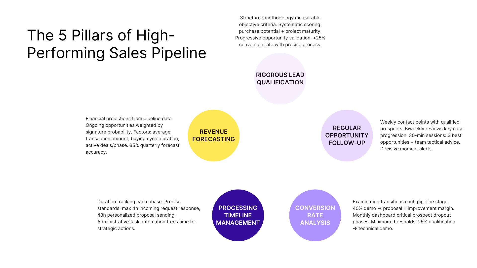 The 5 pillars of high-performing sales pipeline