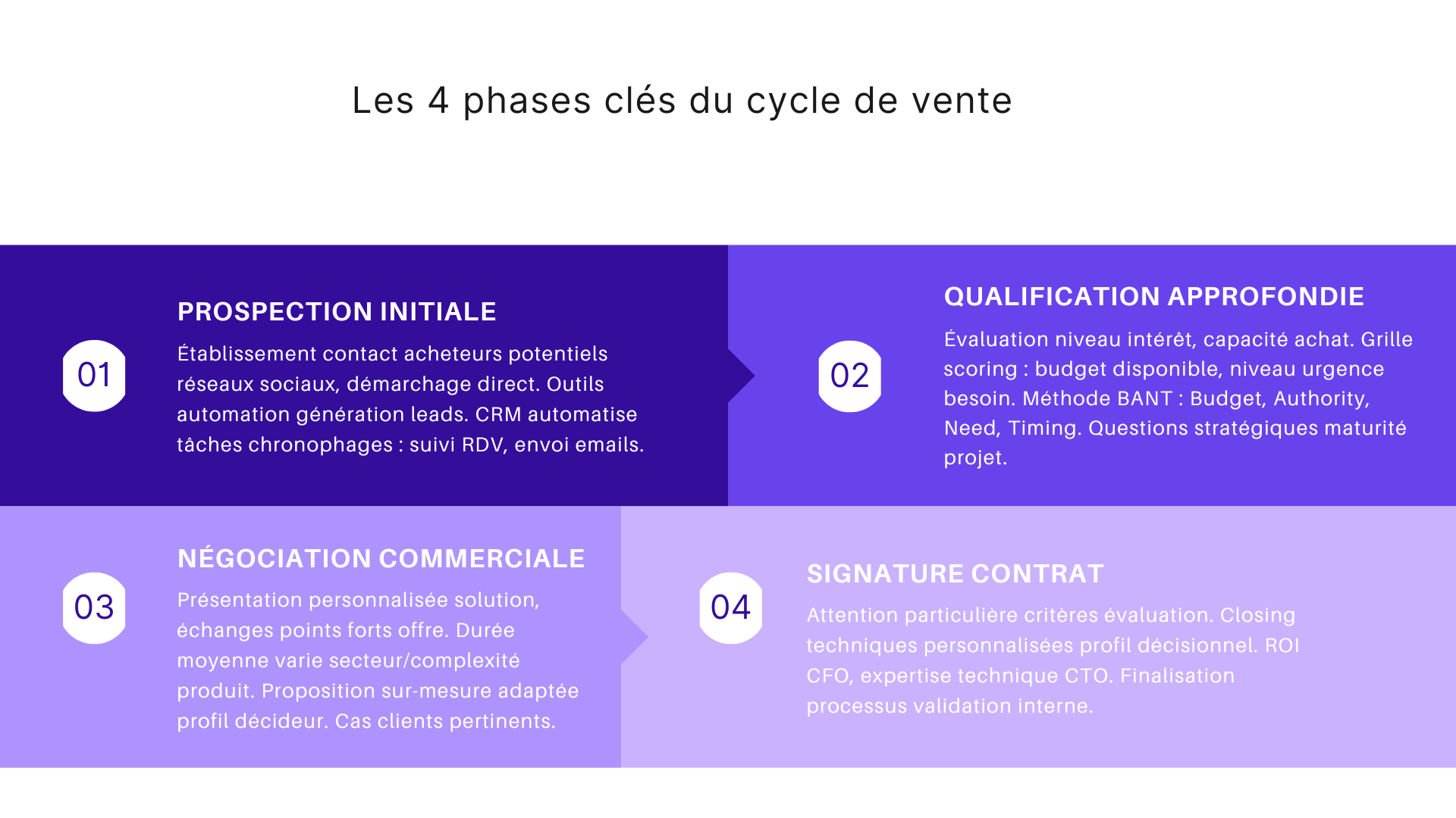Les 4 phases clés du cycle de vente