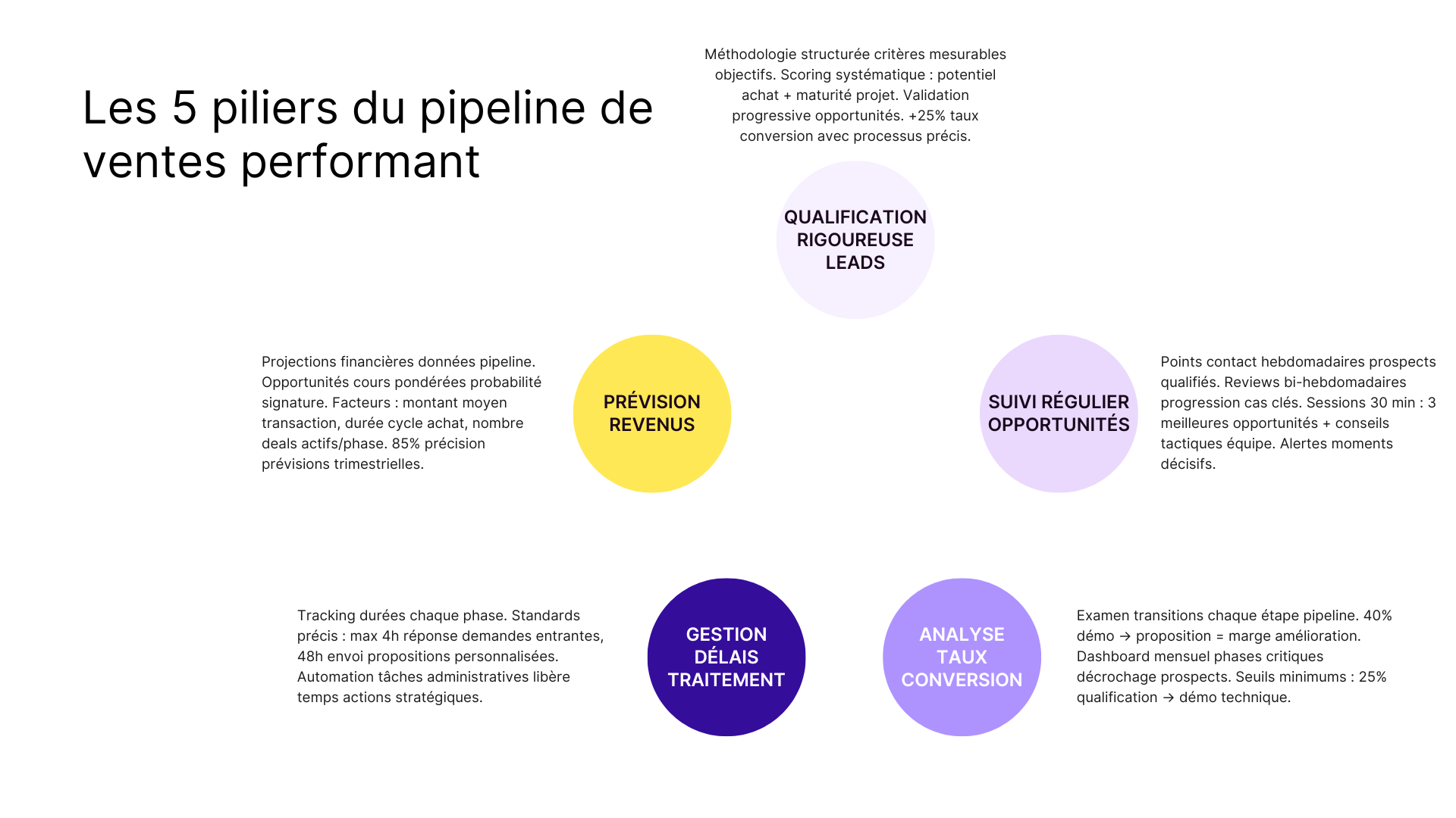 Les 5 piliers du pipeline de ventes performant