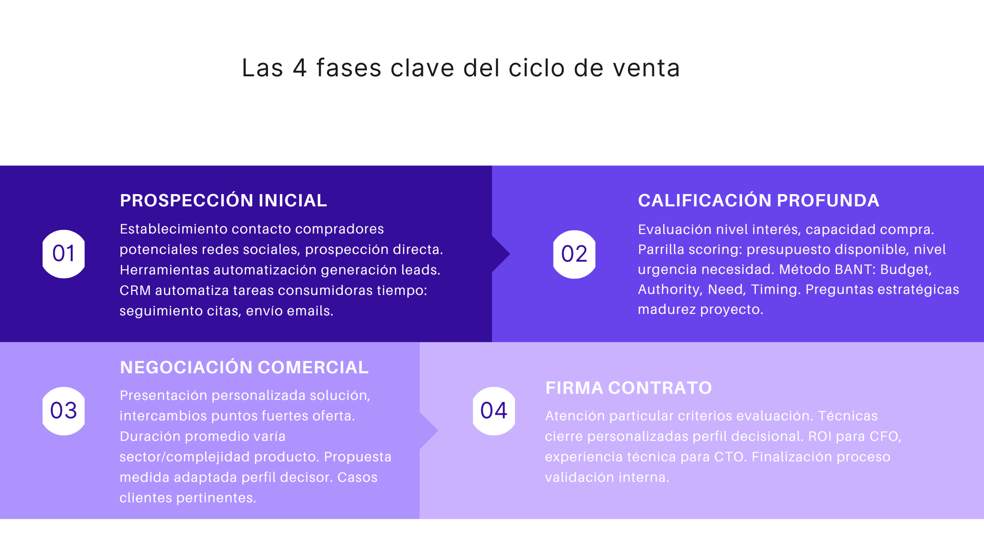 Las 4 fases clave del ciclo de venta