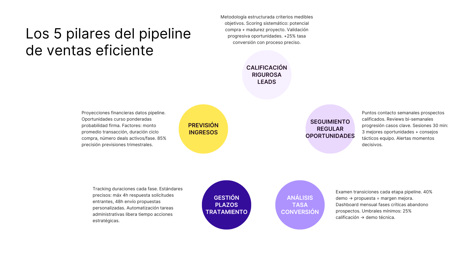 Los 5 pilares del pipeline de ventas eficiente