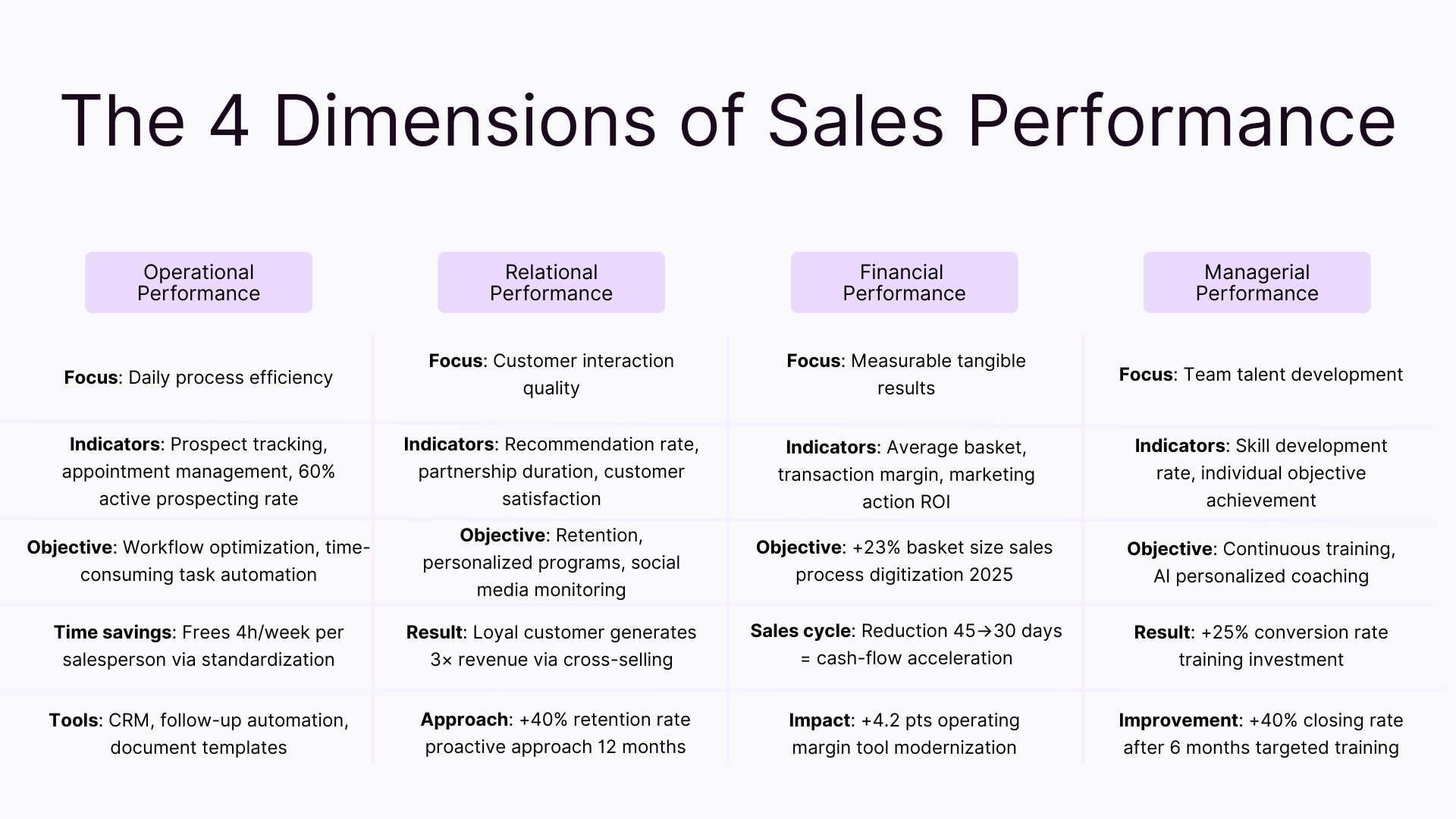 The 4 dimensions of sales performance