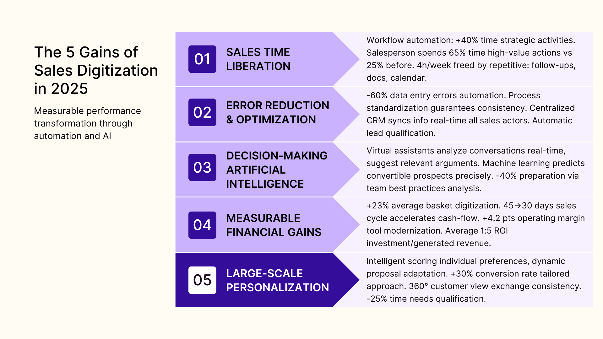 The 5 gains of sales digitization in 2025