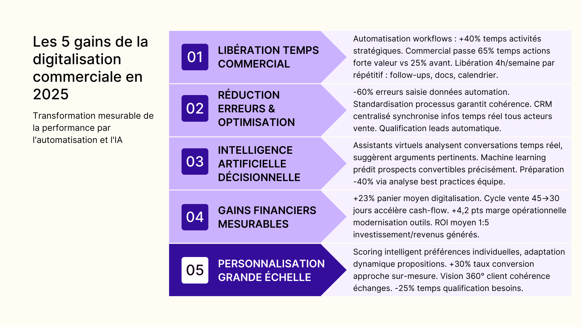 Les 5 gains de la digitalisation commerciale en 2025