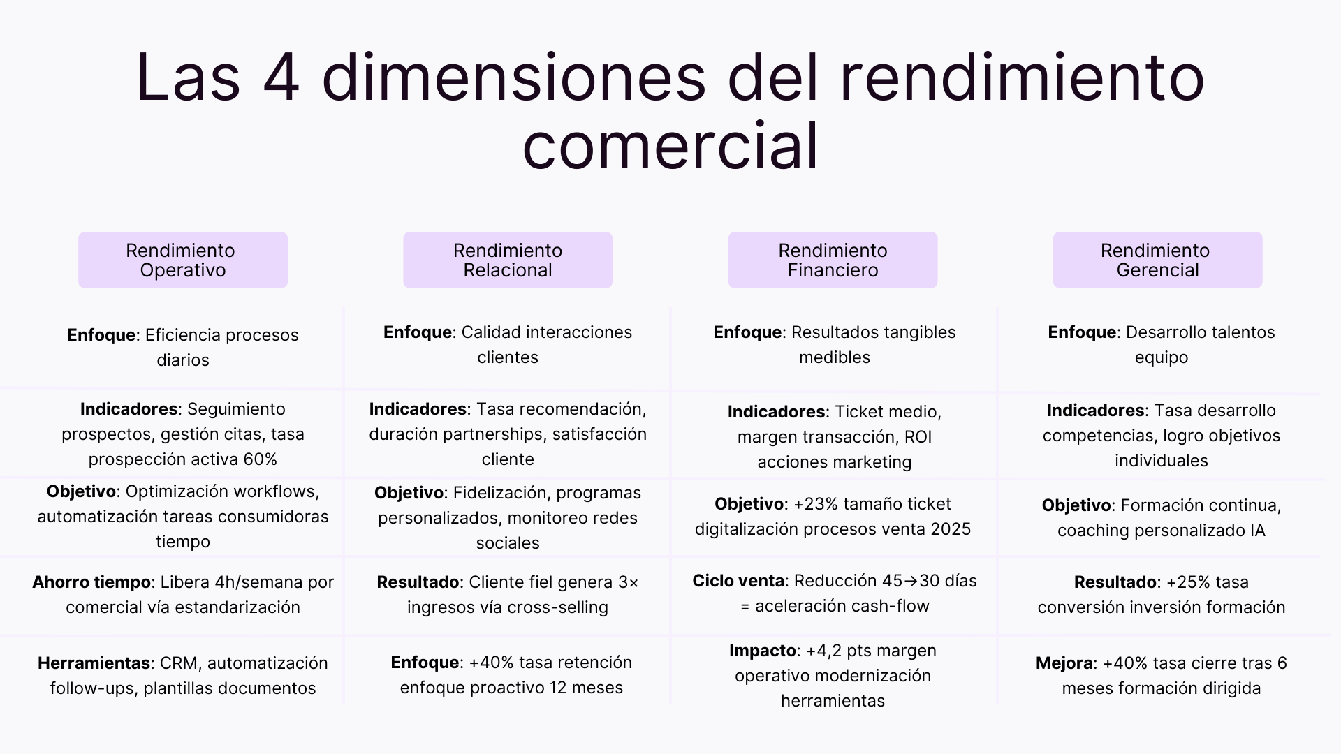 Las 4 dimensiones del rendimiento comercial