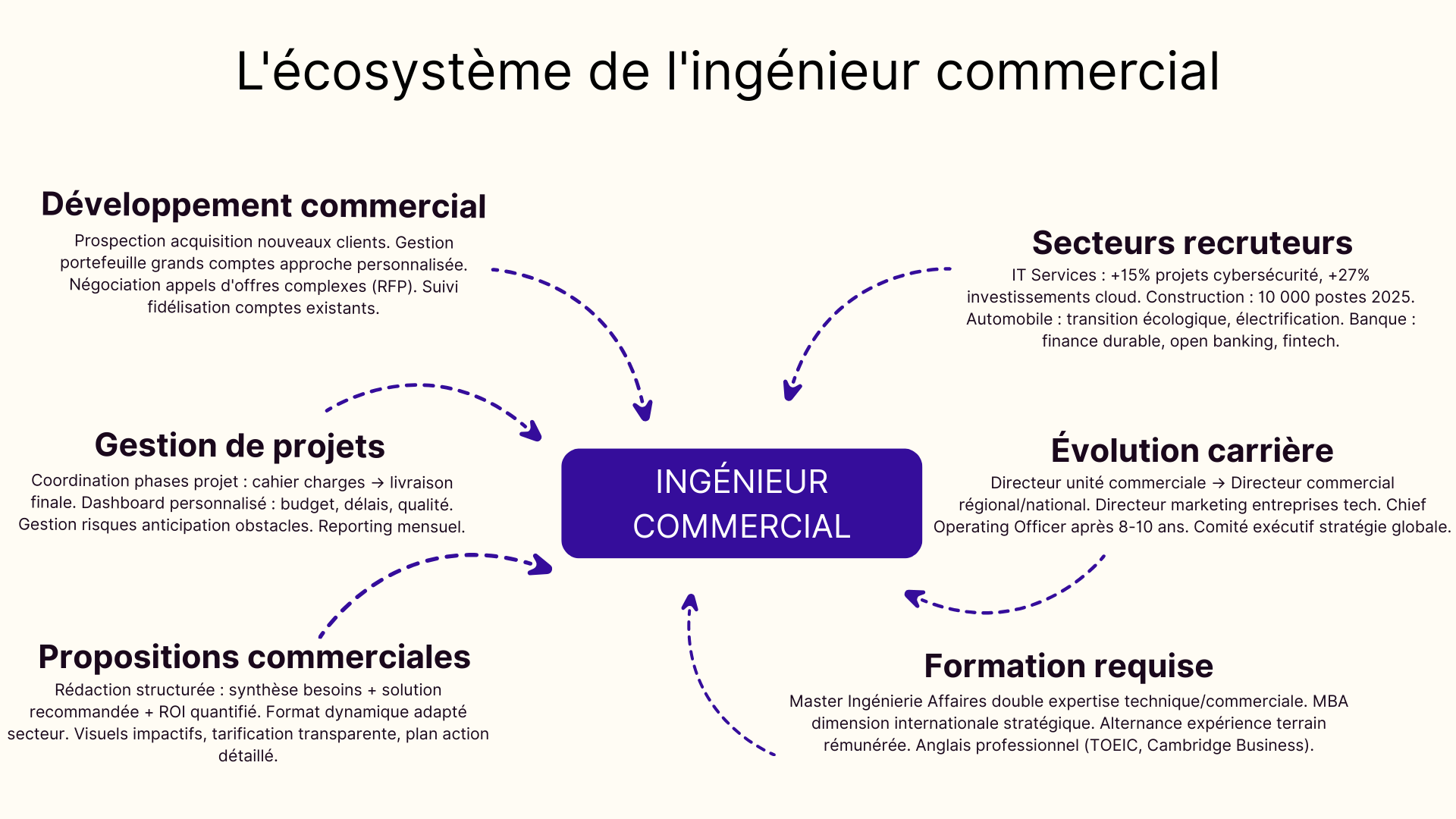 L'écosystème de l'ingénieur commercial