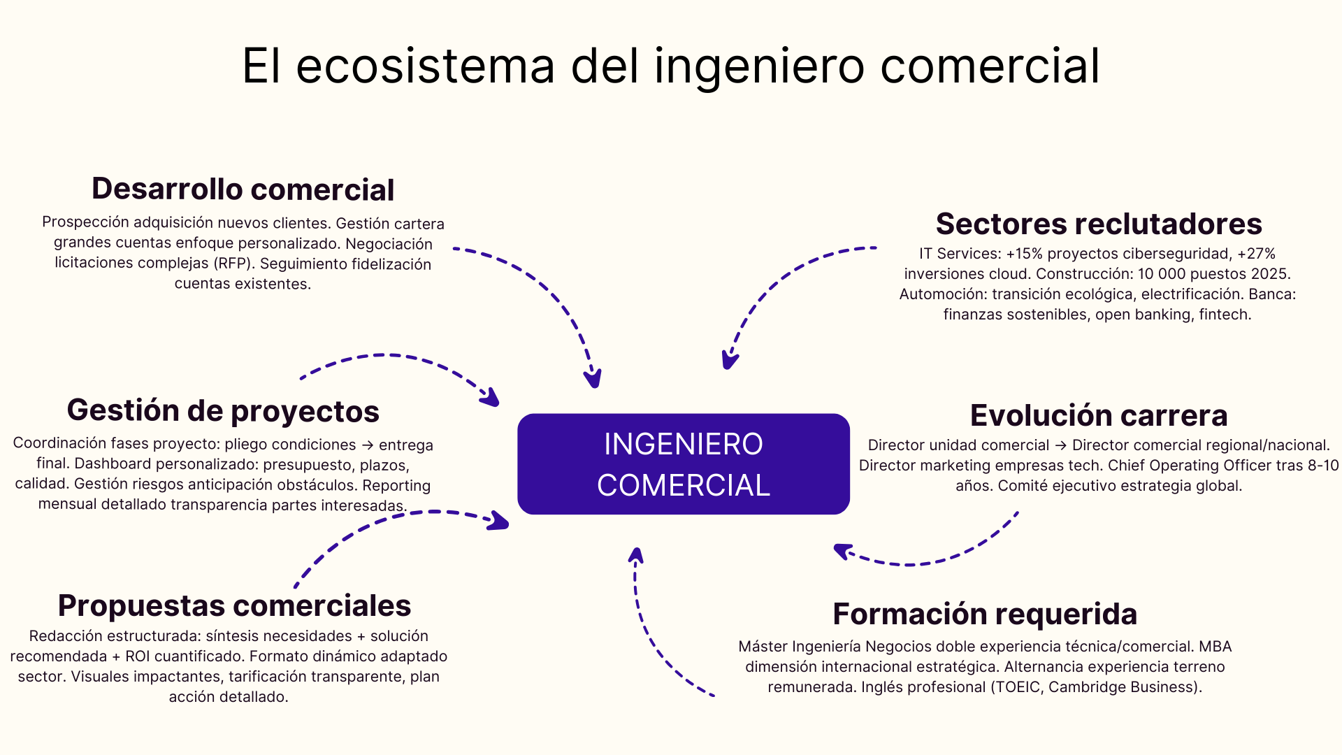 El ecosistema del ingeniero comercial