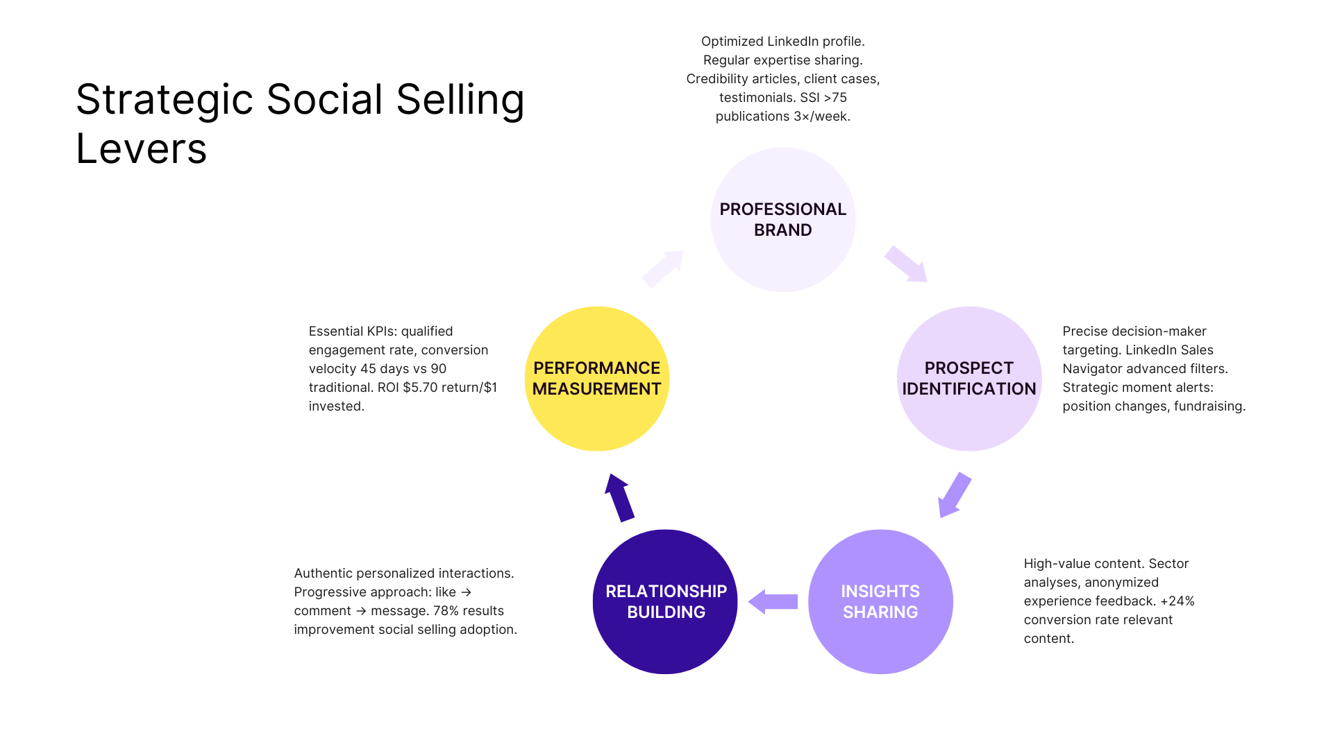Strategic social selling levers
