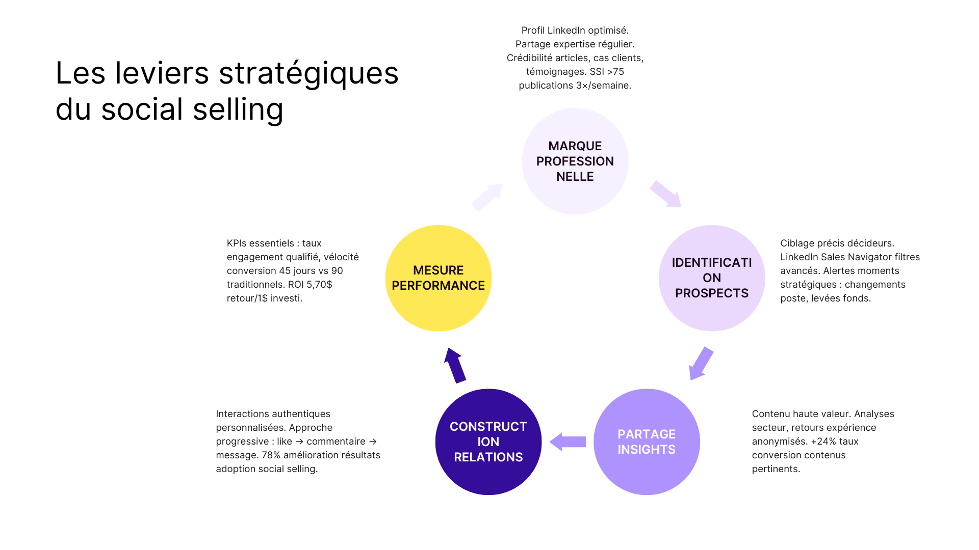 Les leviers stratégiques du social selling