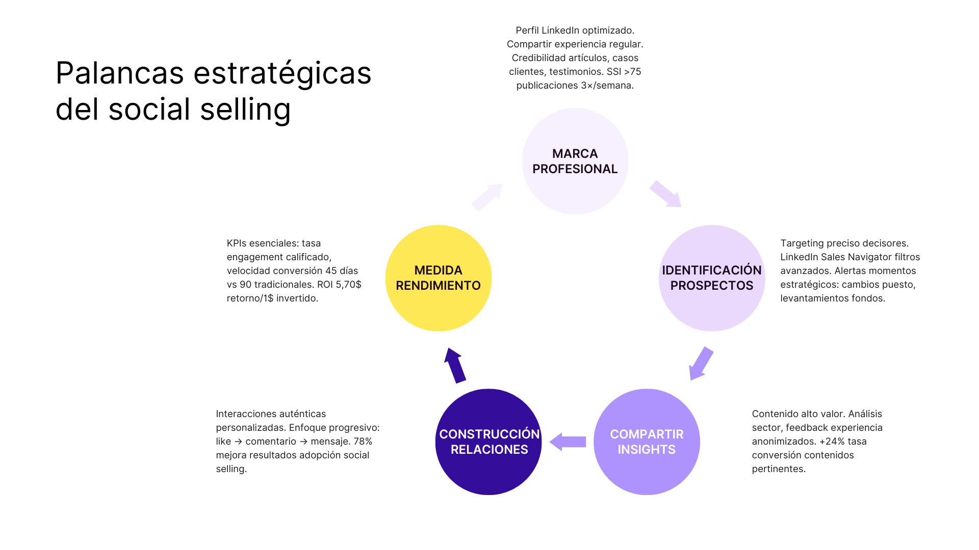 Palancas estratégicas del social selling