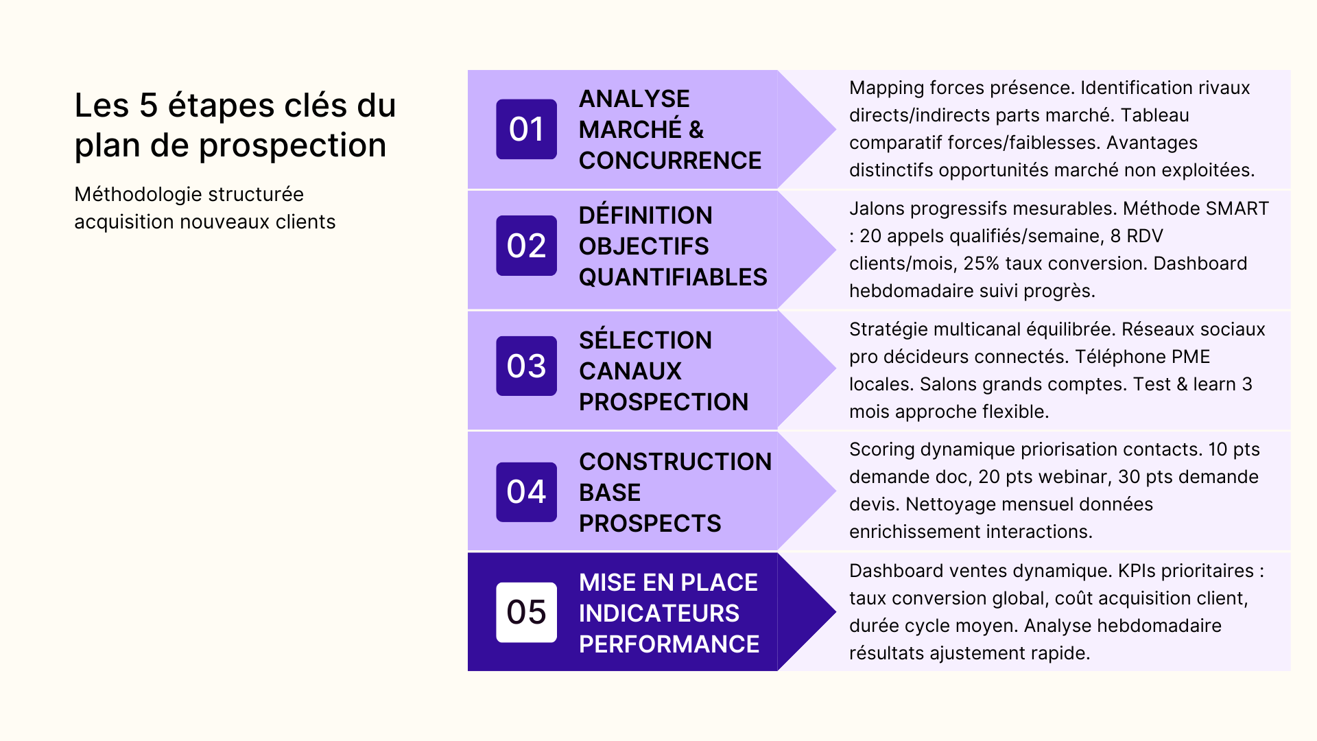 Les 5 étapes clés du plan de prospection