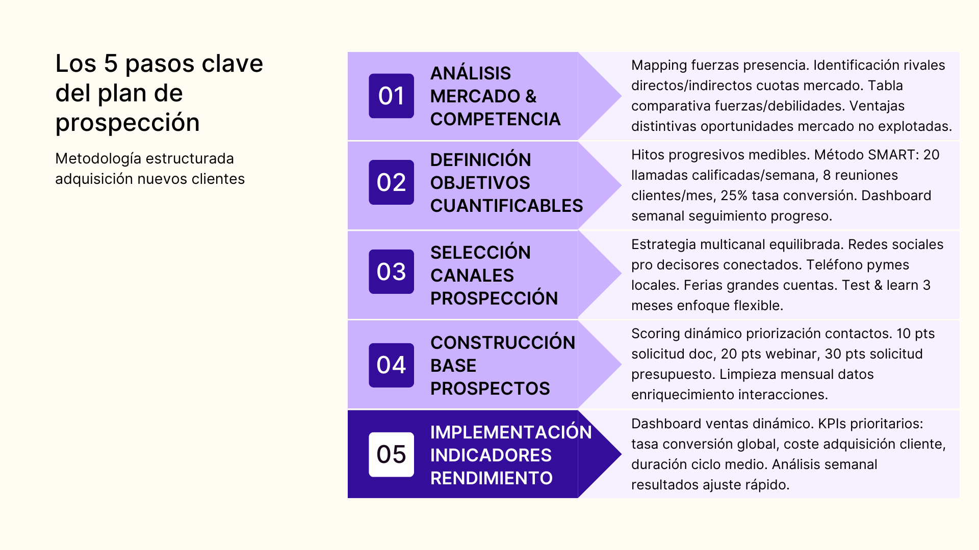 Los 5 pasos clave del plan de prospeccion