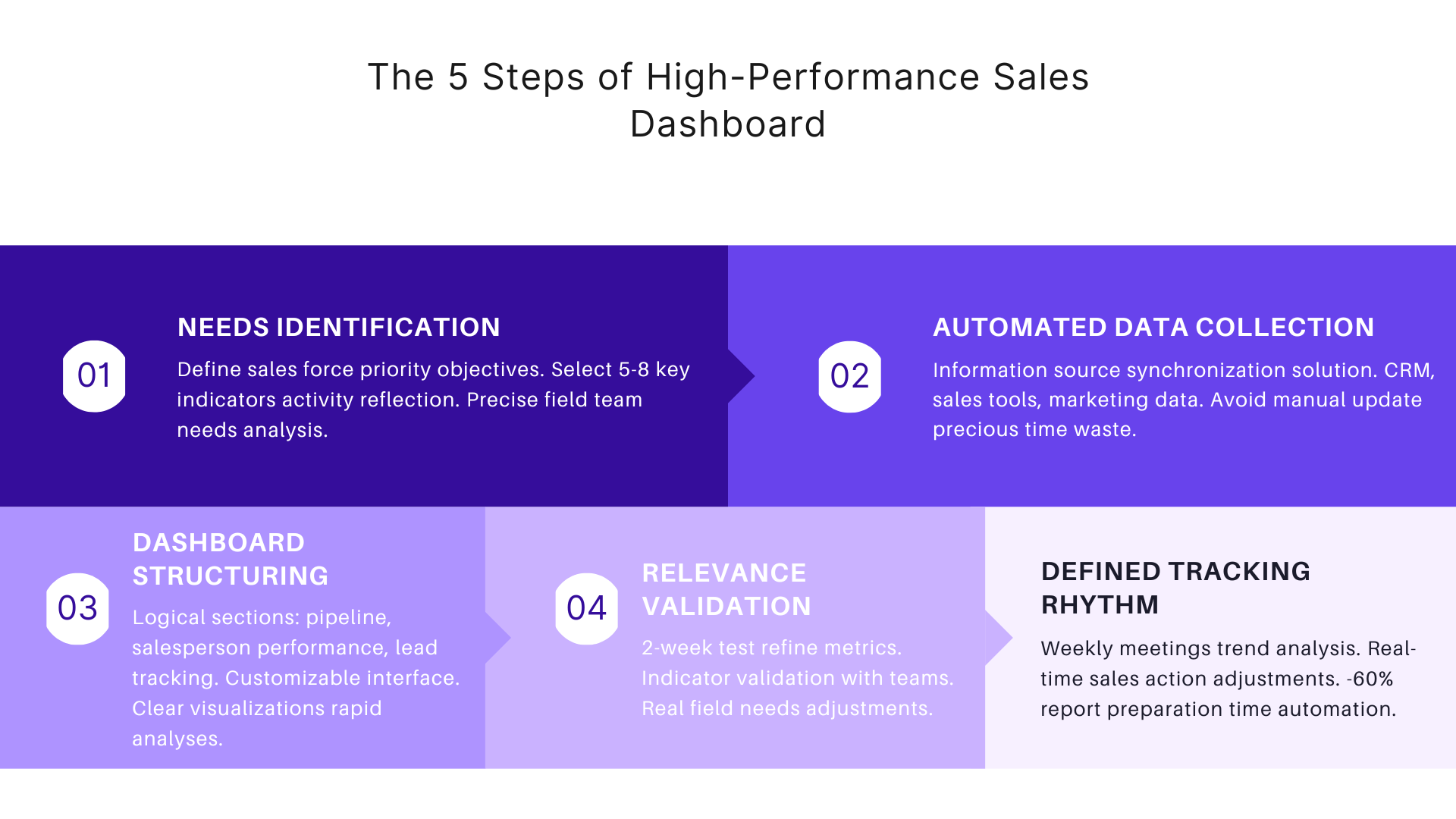 The 5 steps of high-performance sales dashboard