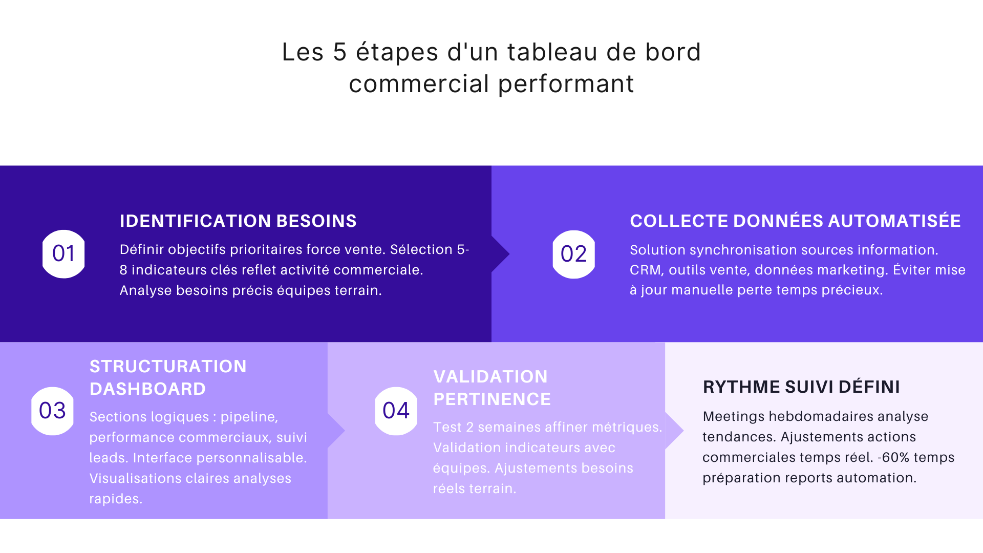 Les 5 étapes d'un tableau de bord commercial performant