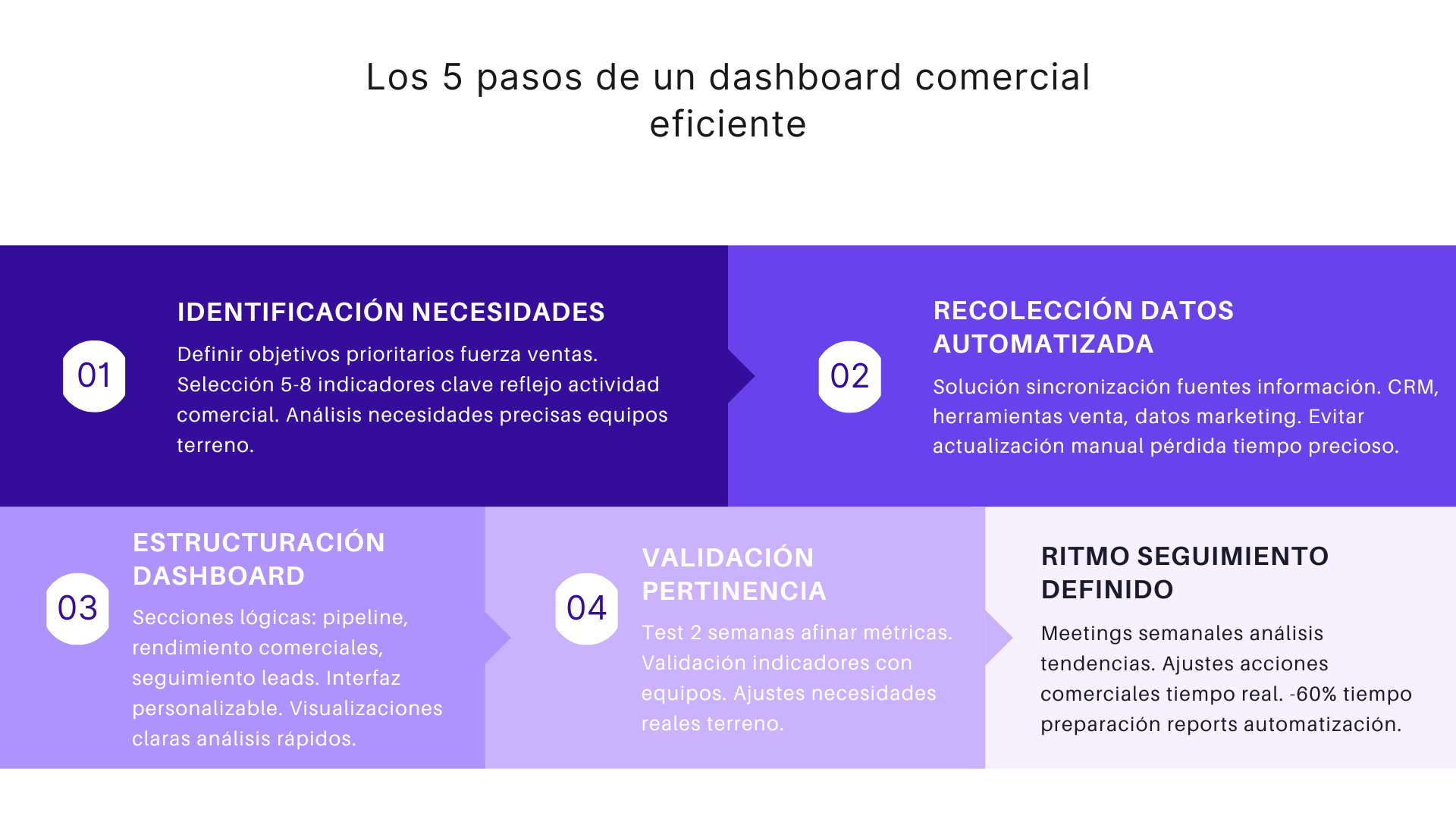 Los 5 pasos de un dashboard comercial eficiente