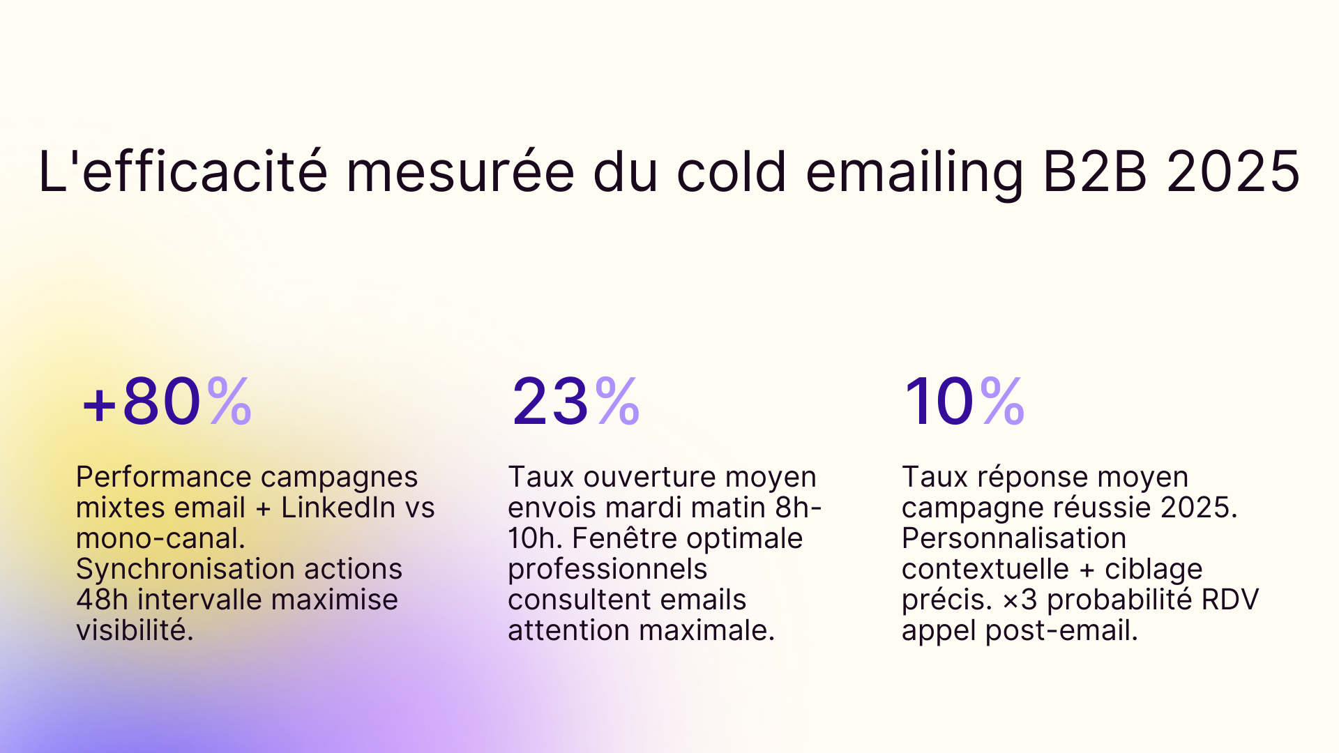 L'efficacité mesurée du cold emailing B2B 2025