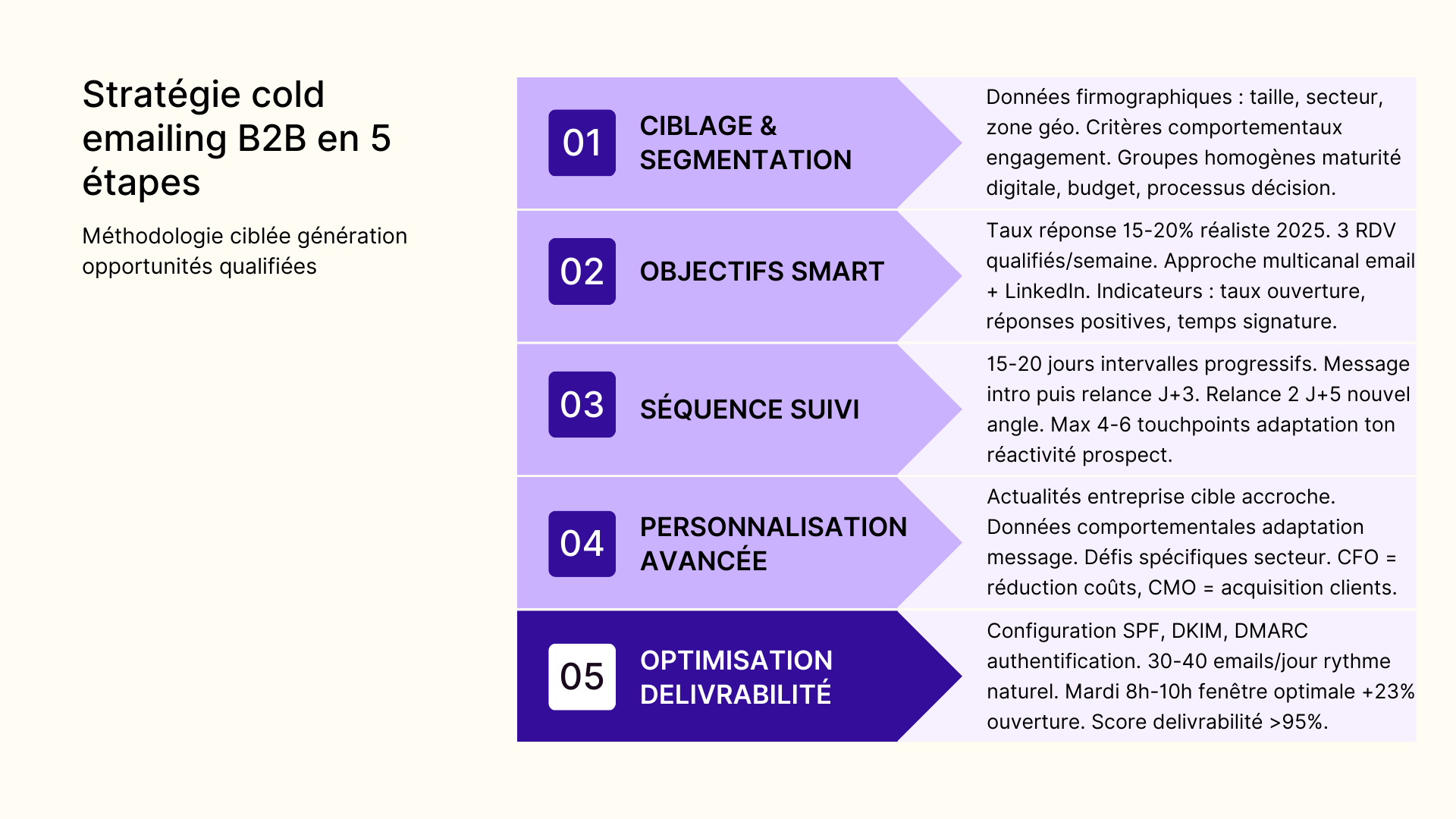 Stratégie cold emailing B2B en 5 étapes
