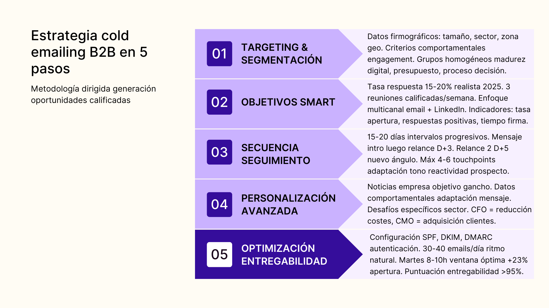 Estrategia cold emailing B2B en 5 pasos