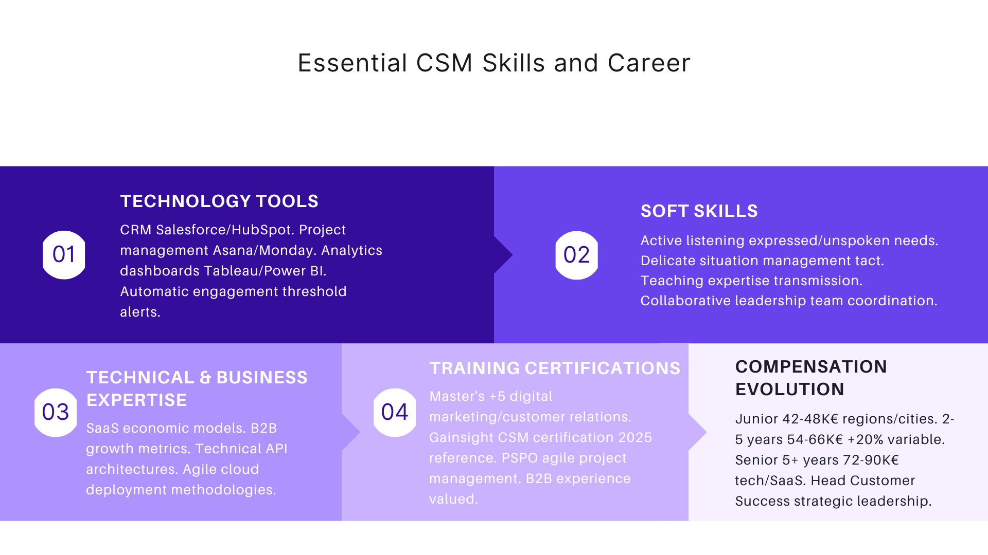 Essential CSM skills and career