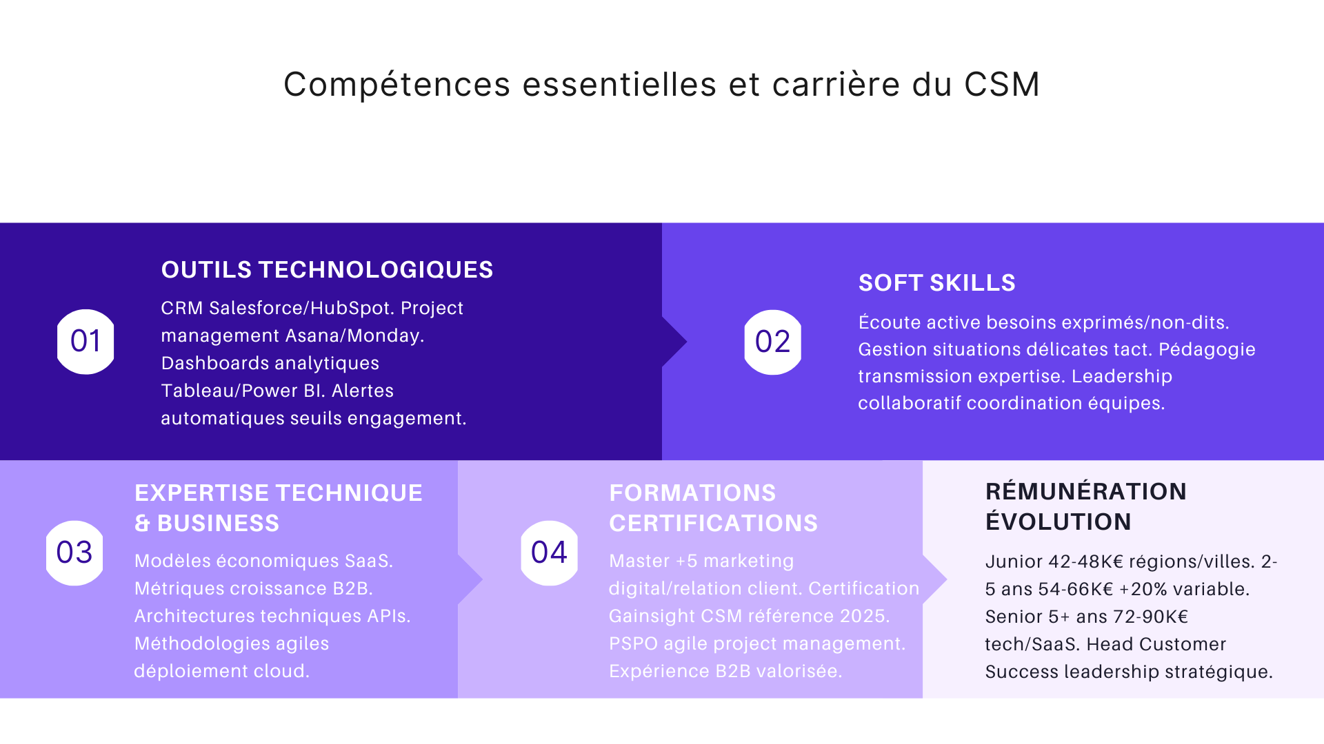 Compétences essentielles et carrière du CSM