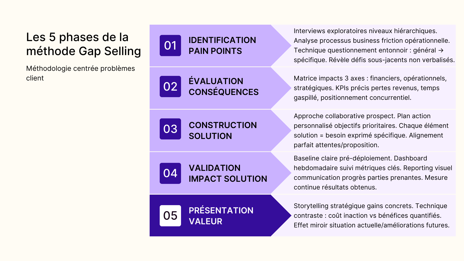 Les 5 phases de la méthode GAP Selling