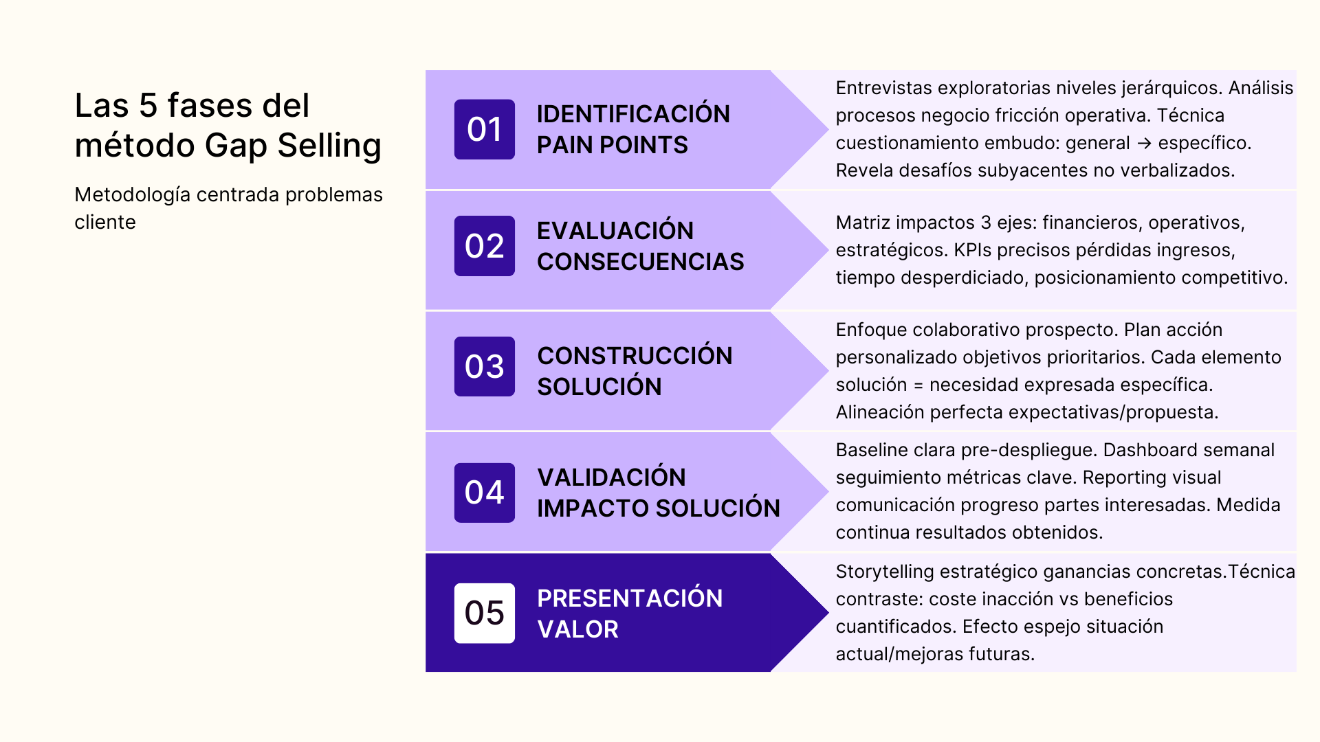 Las 5 fases del método GAP Selling