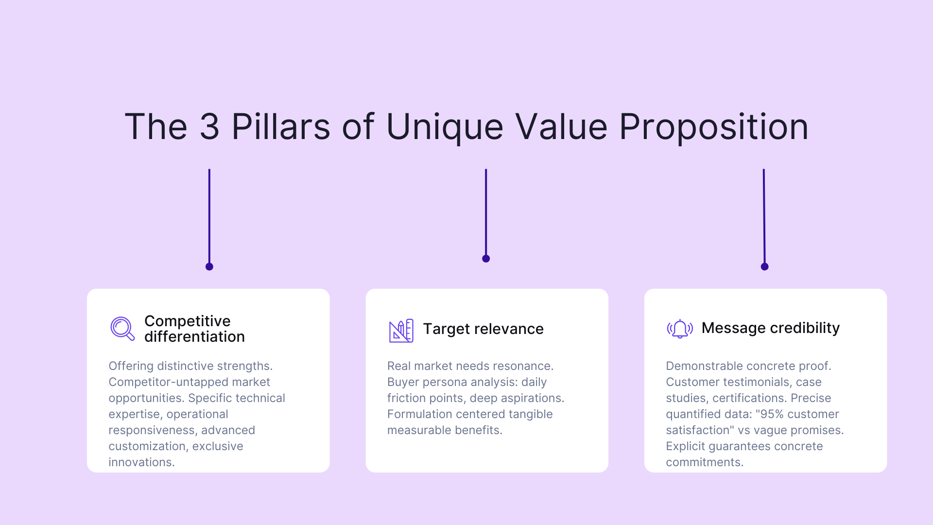 The 3 pillars of unique value proposition