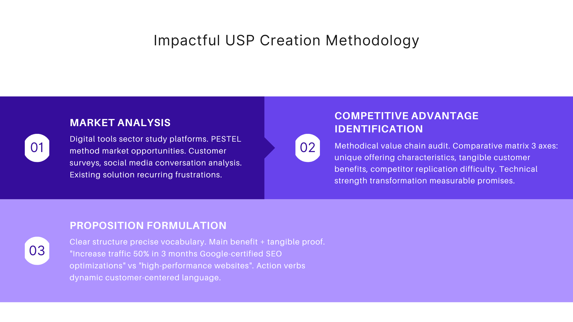 Impactful USP creation methodology