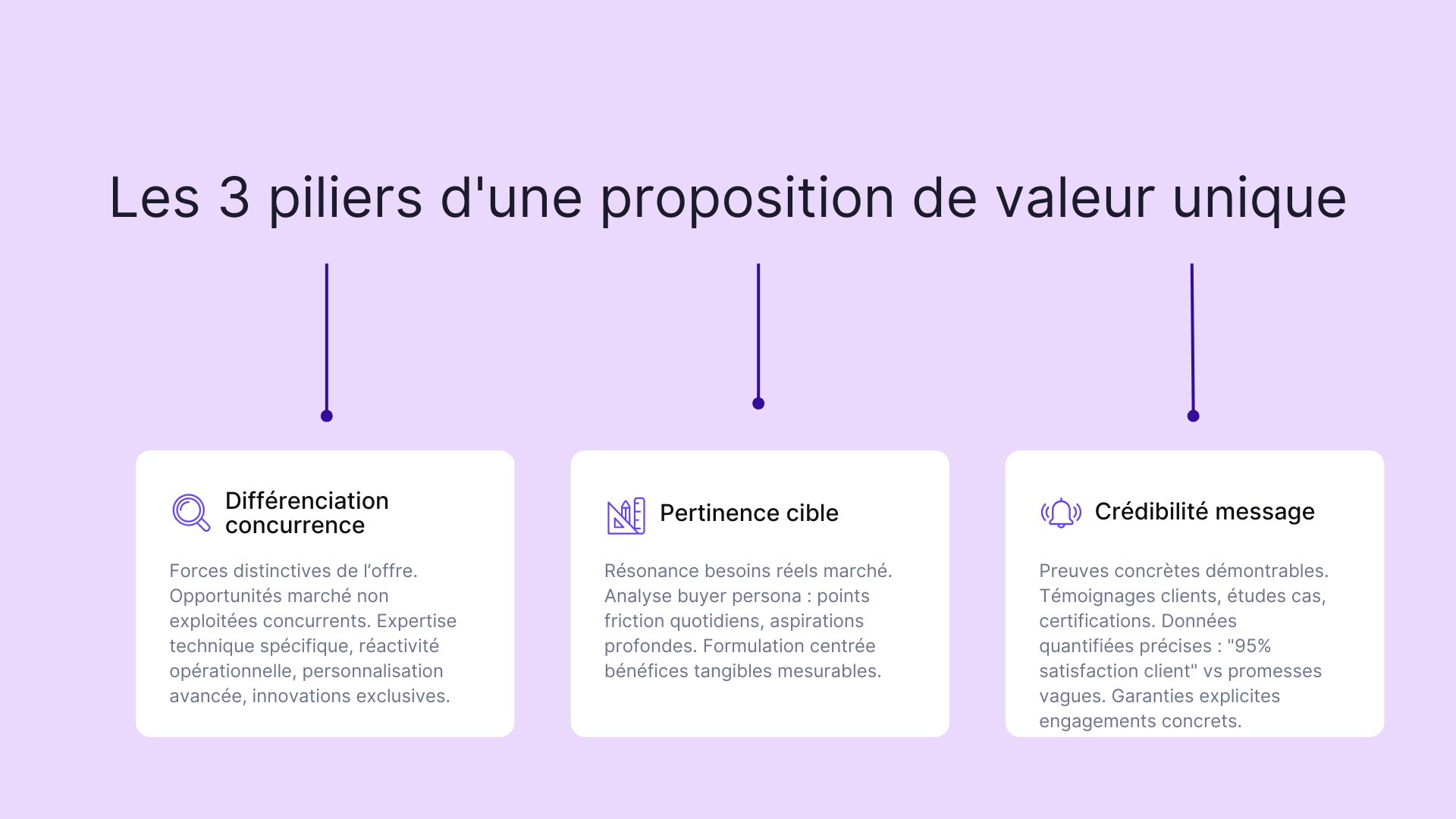 Les 3 piliers d'une proposition de valeur unique