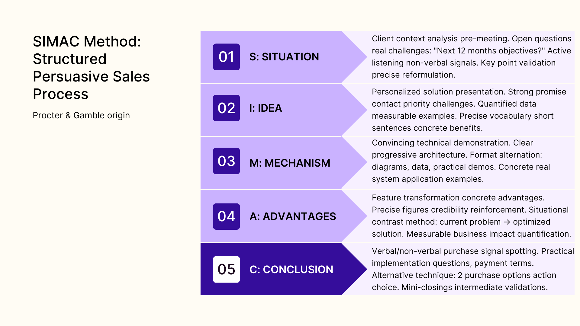 SIMAC method: structured persuasive sales process