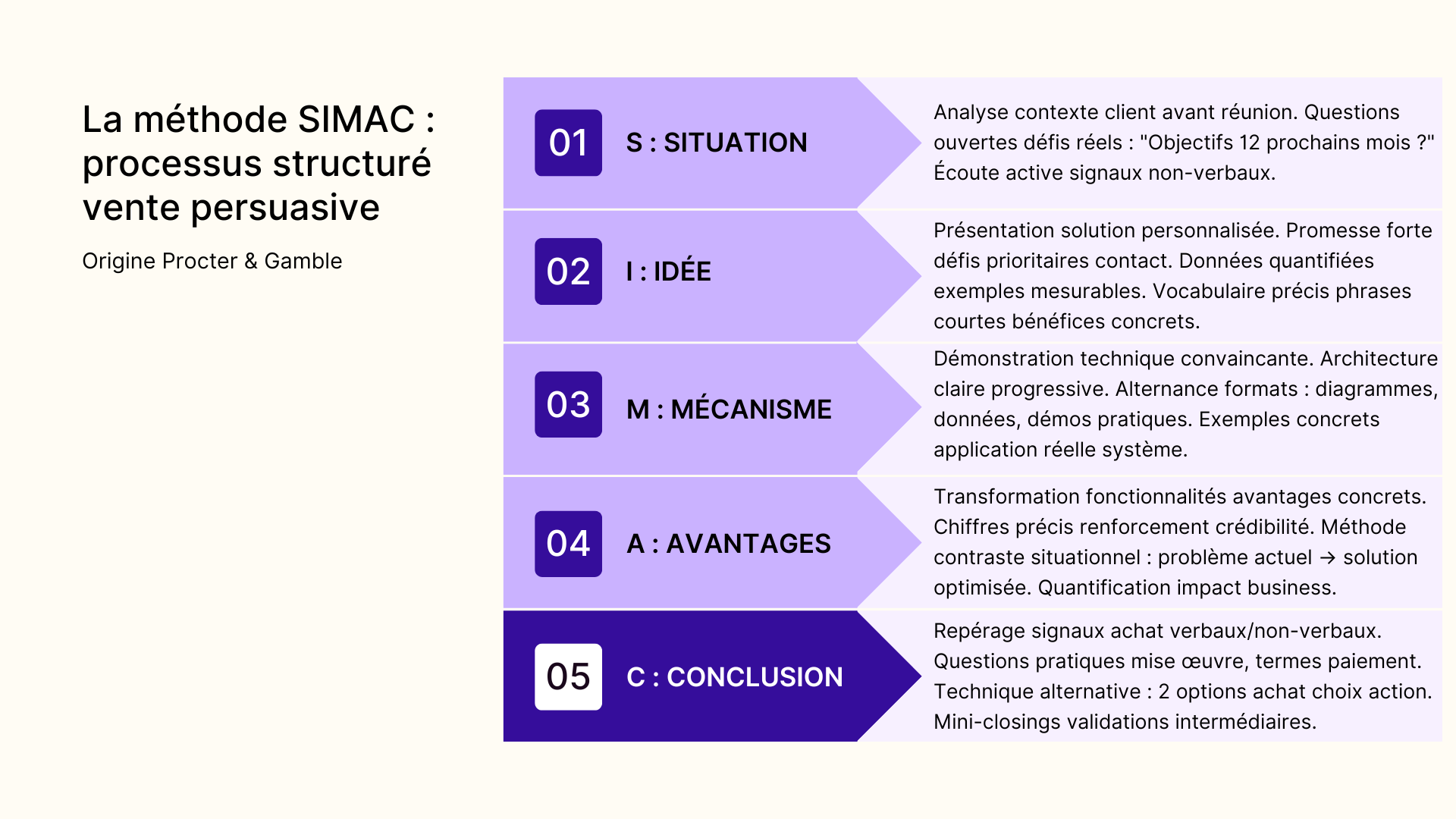 La méthode SIMAC : processus structuré vente persuasive