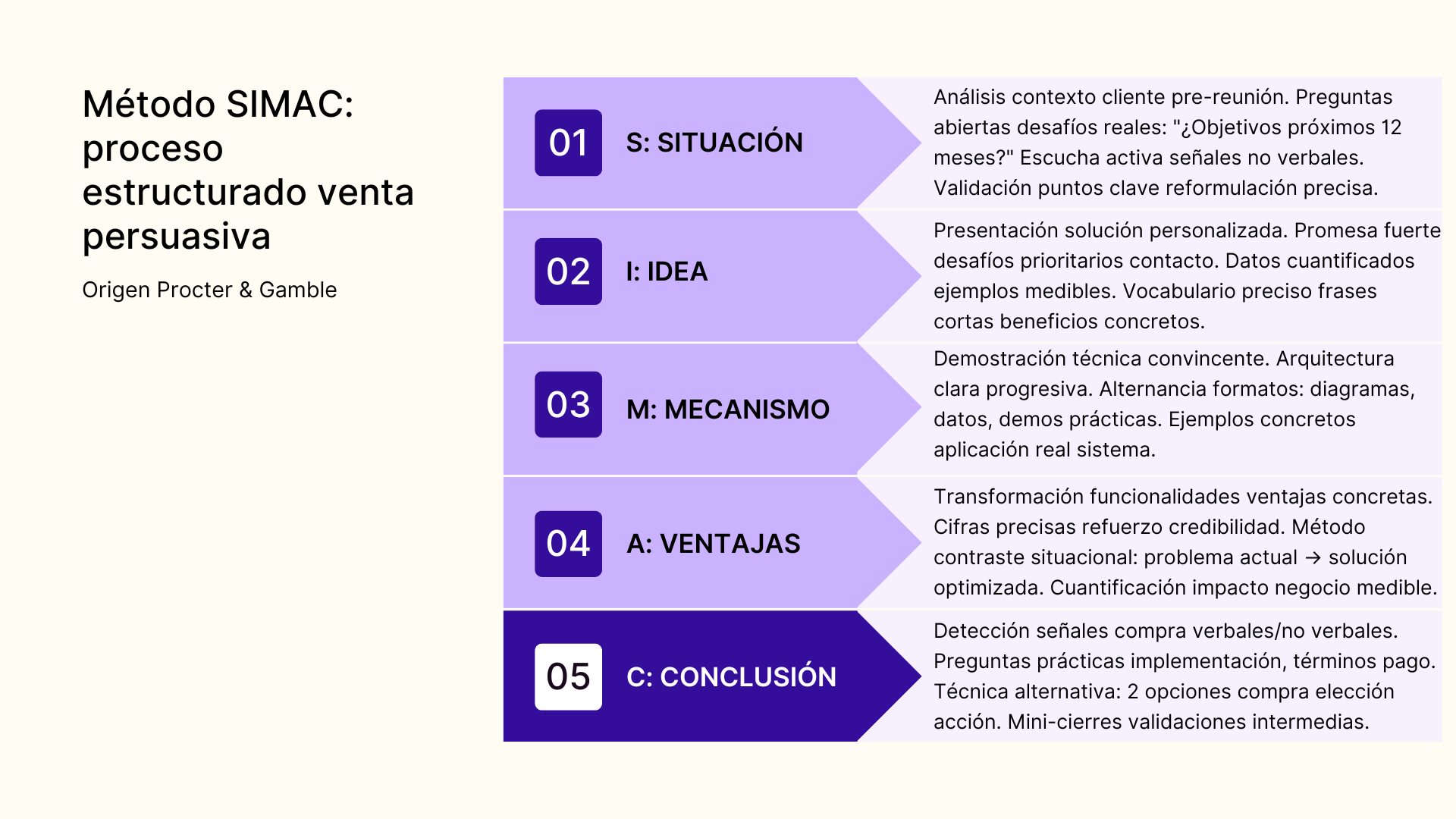 Método SIMAC: proceso estructurado venta persuasiva