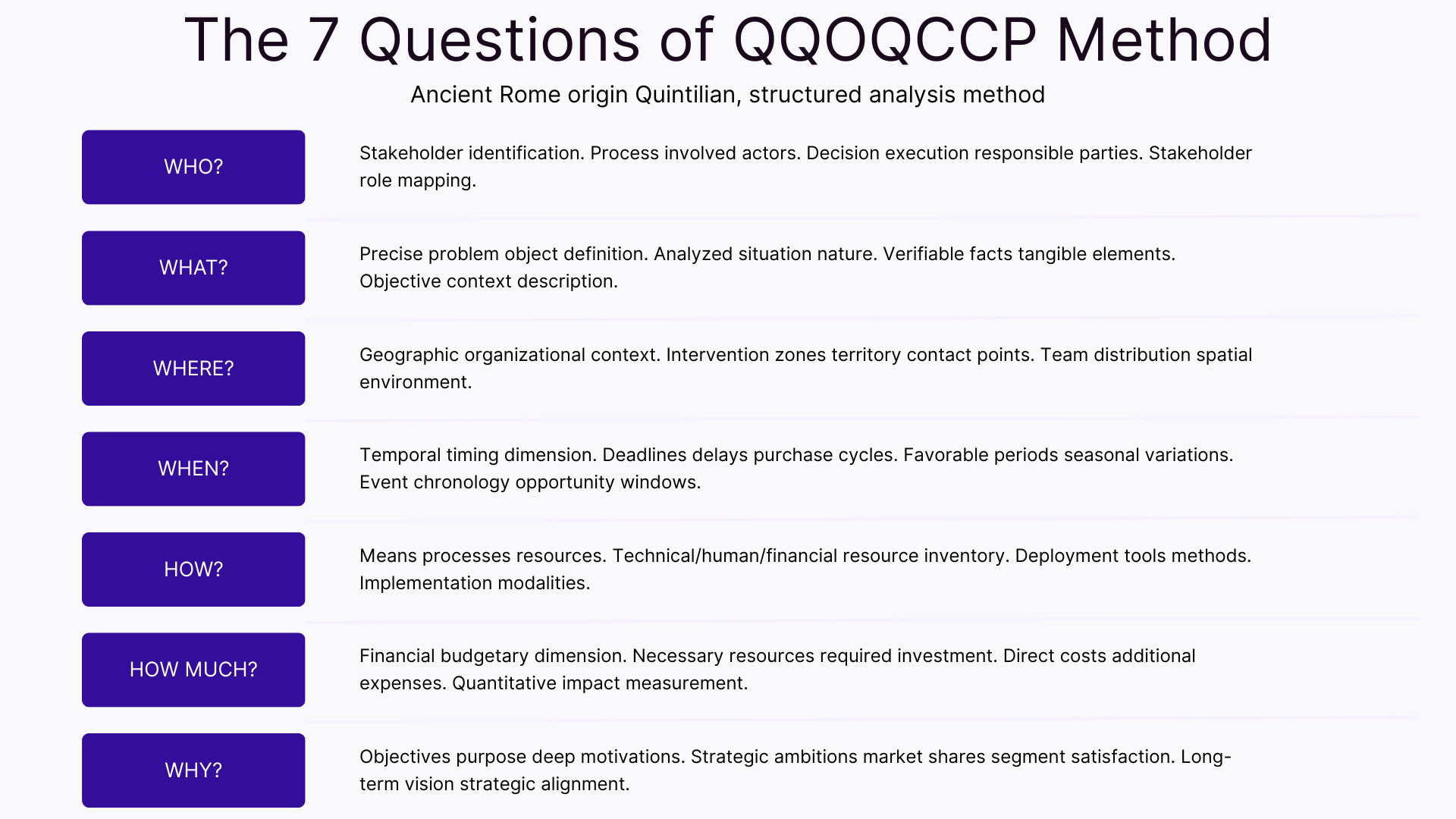 The 7 questions of QQOQCCP method