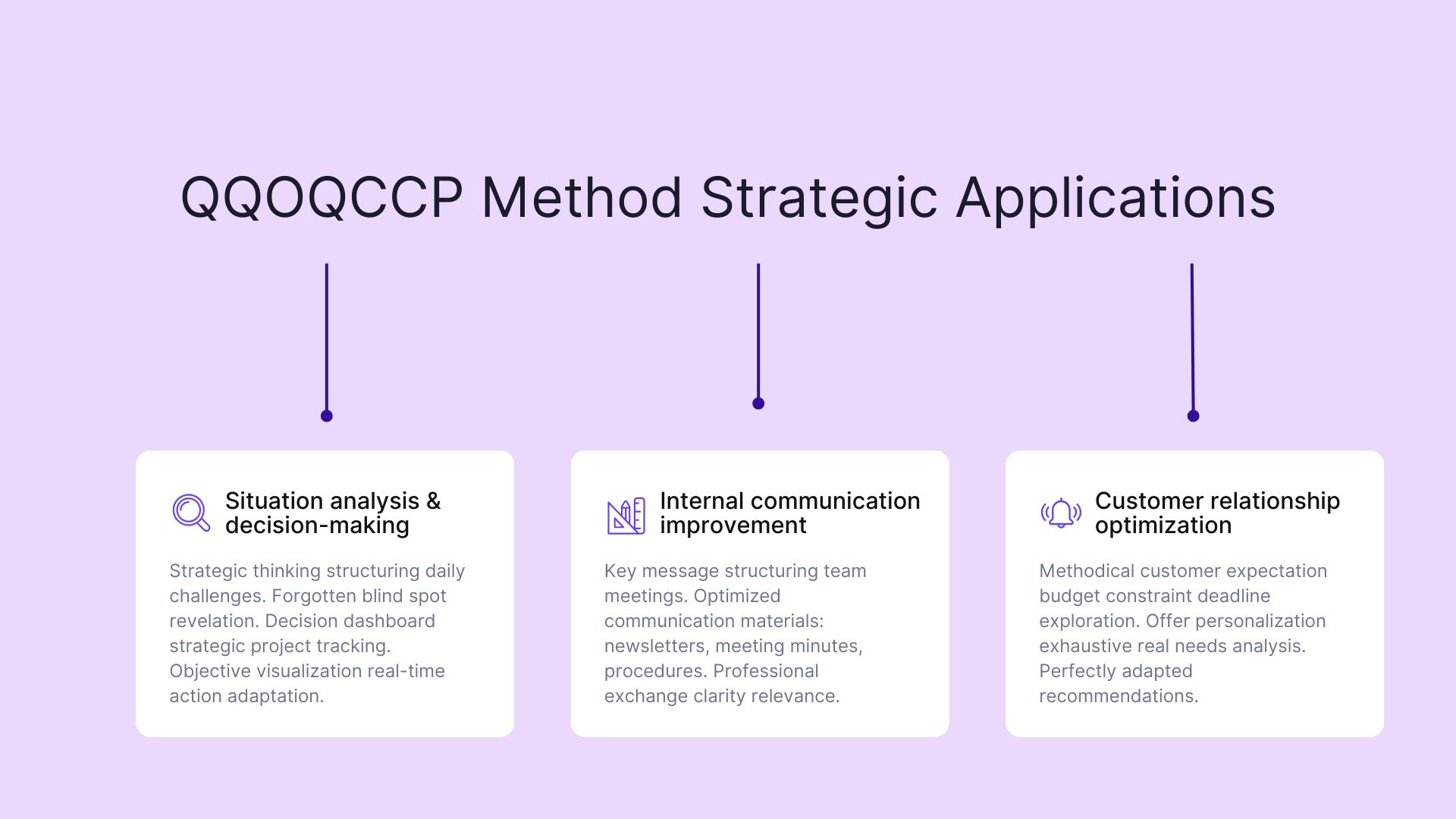 QQOQCCP method strategic applications
