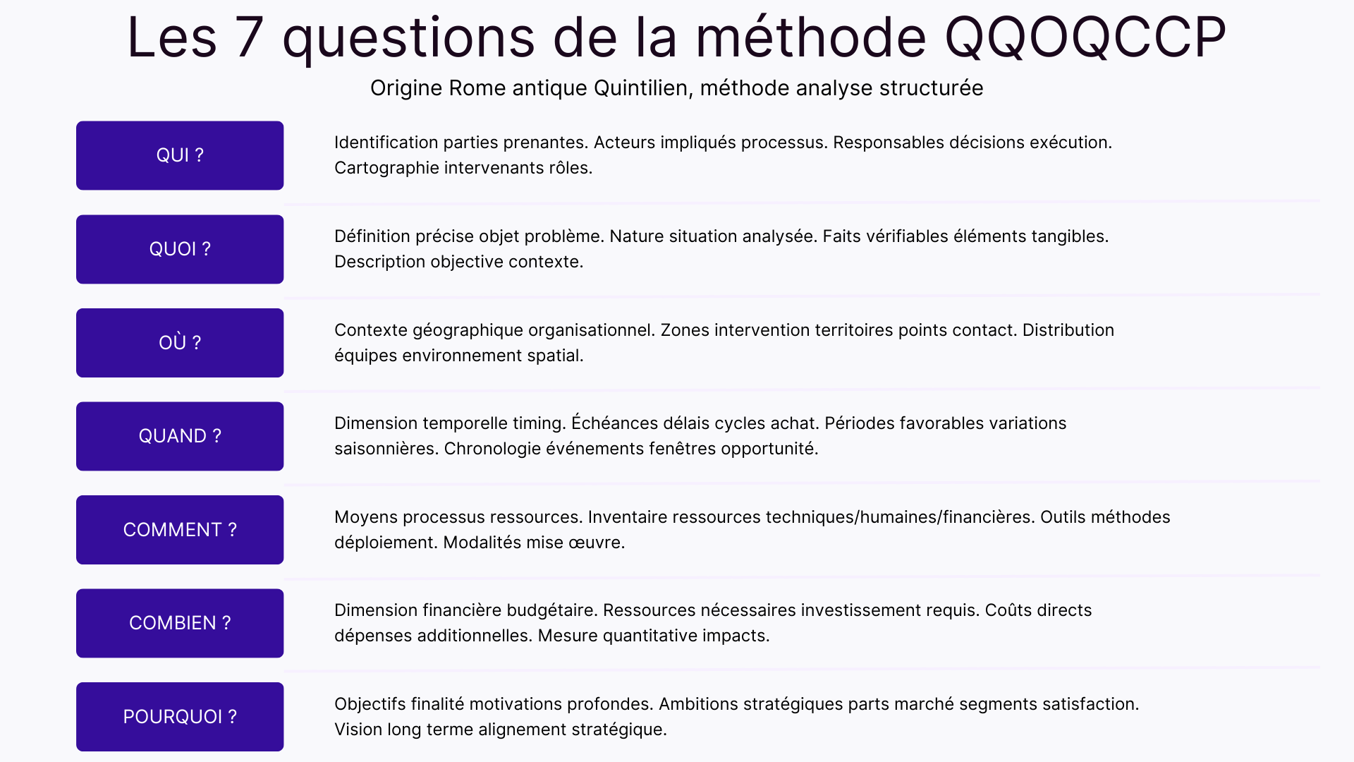 Les 7 questions de la méthode QQOQCCP