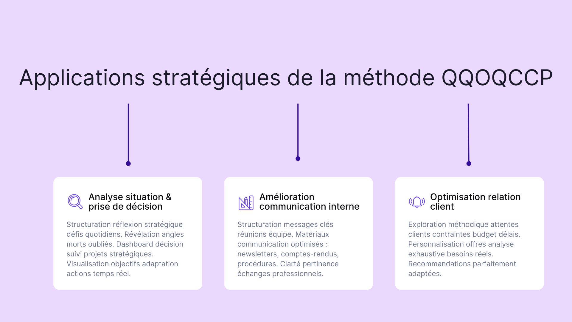 Applications stratégiques de la méthode QQOQCCP