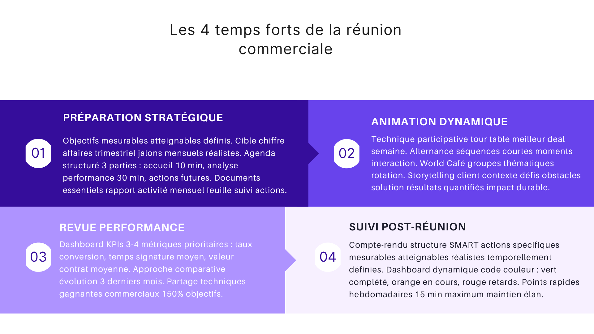 Les 4 temps forts de la réunion commerciale