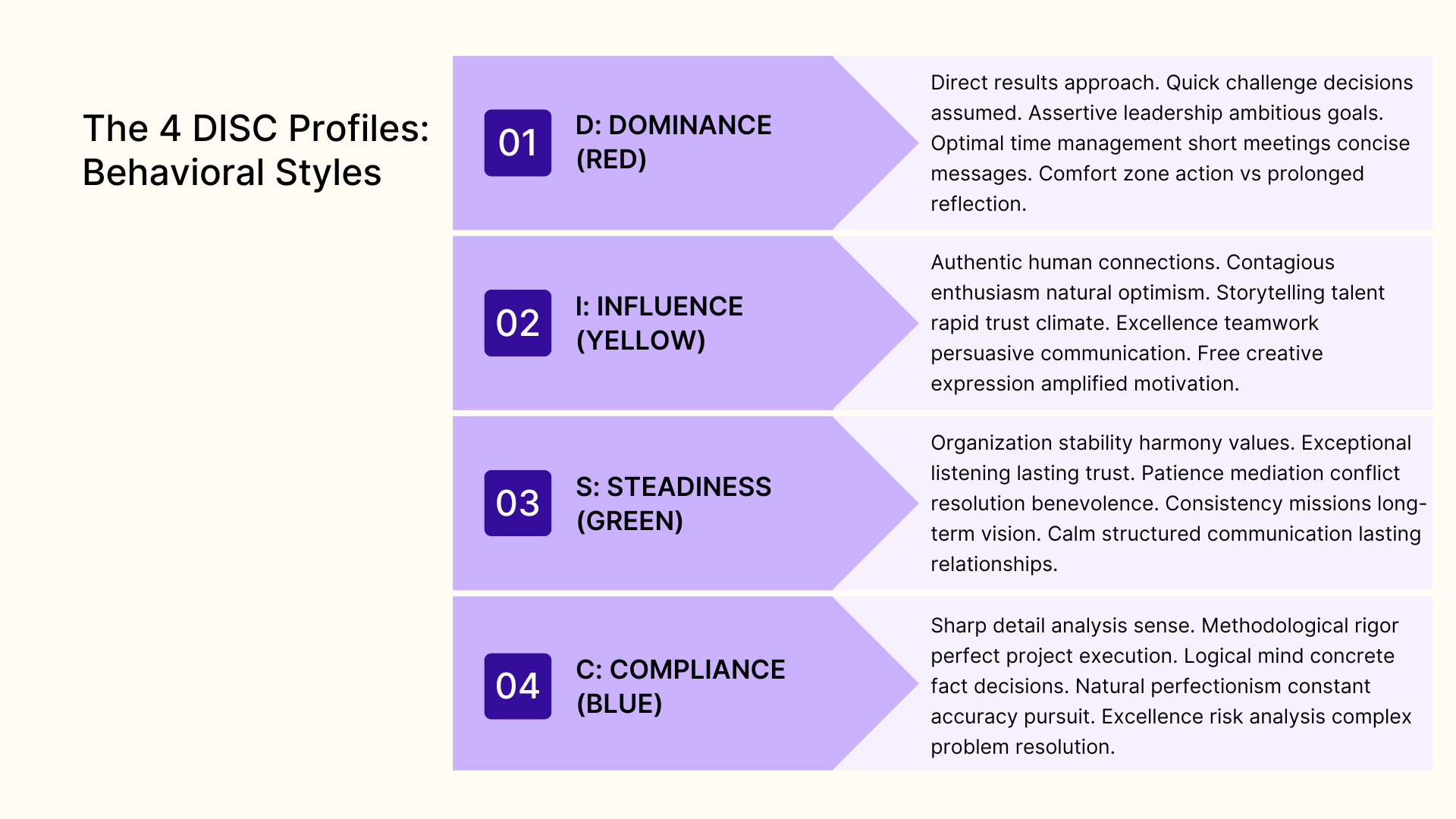 The 4 DISC profiles: behavioral styles