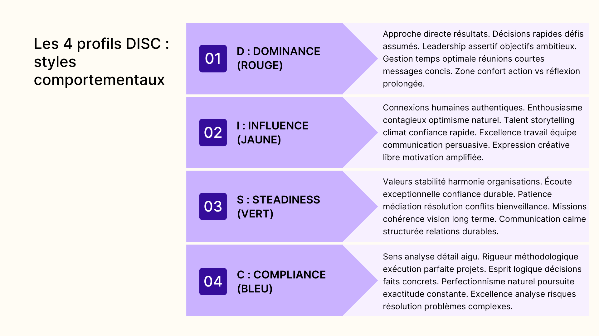 Les 4 profils DISC : styles comportementaux
