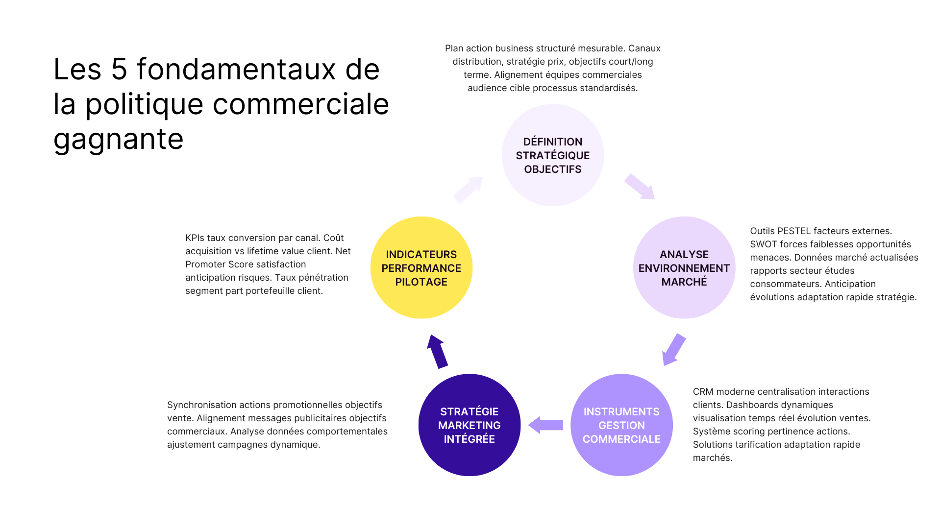 Les 5 fondamentaux de la politique commerciale gagnante