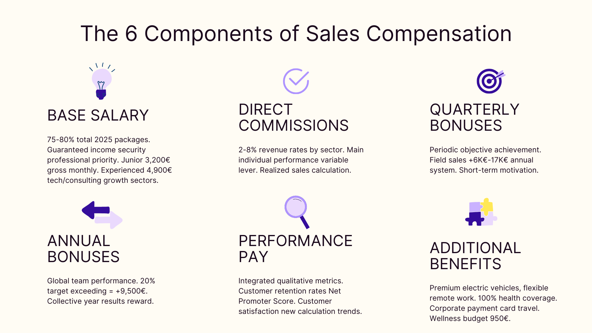 The 6 components of sales compensation