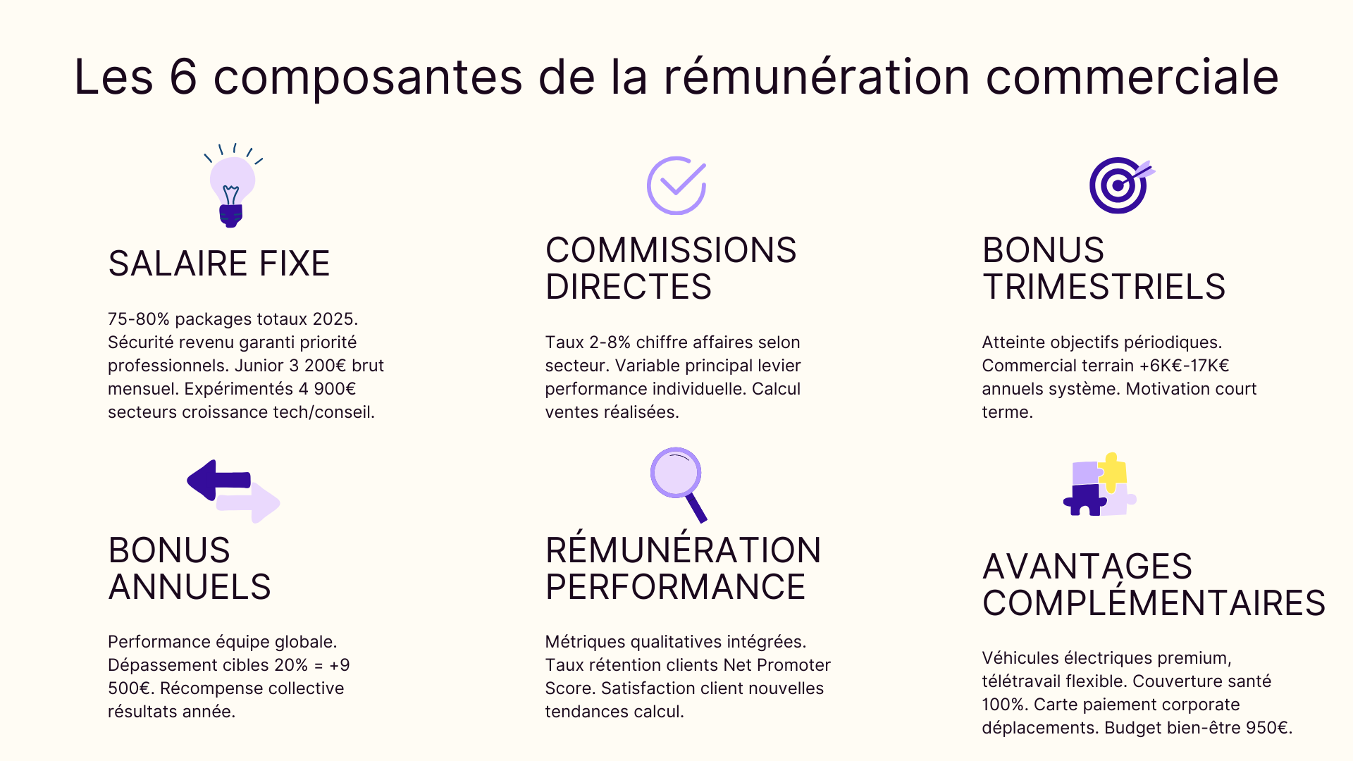 Les 6 composantes de la rémunération commerciale