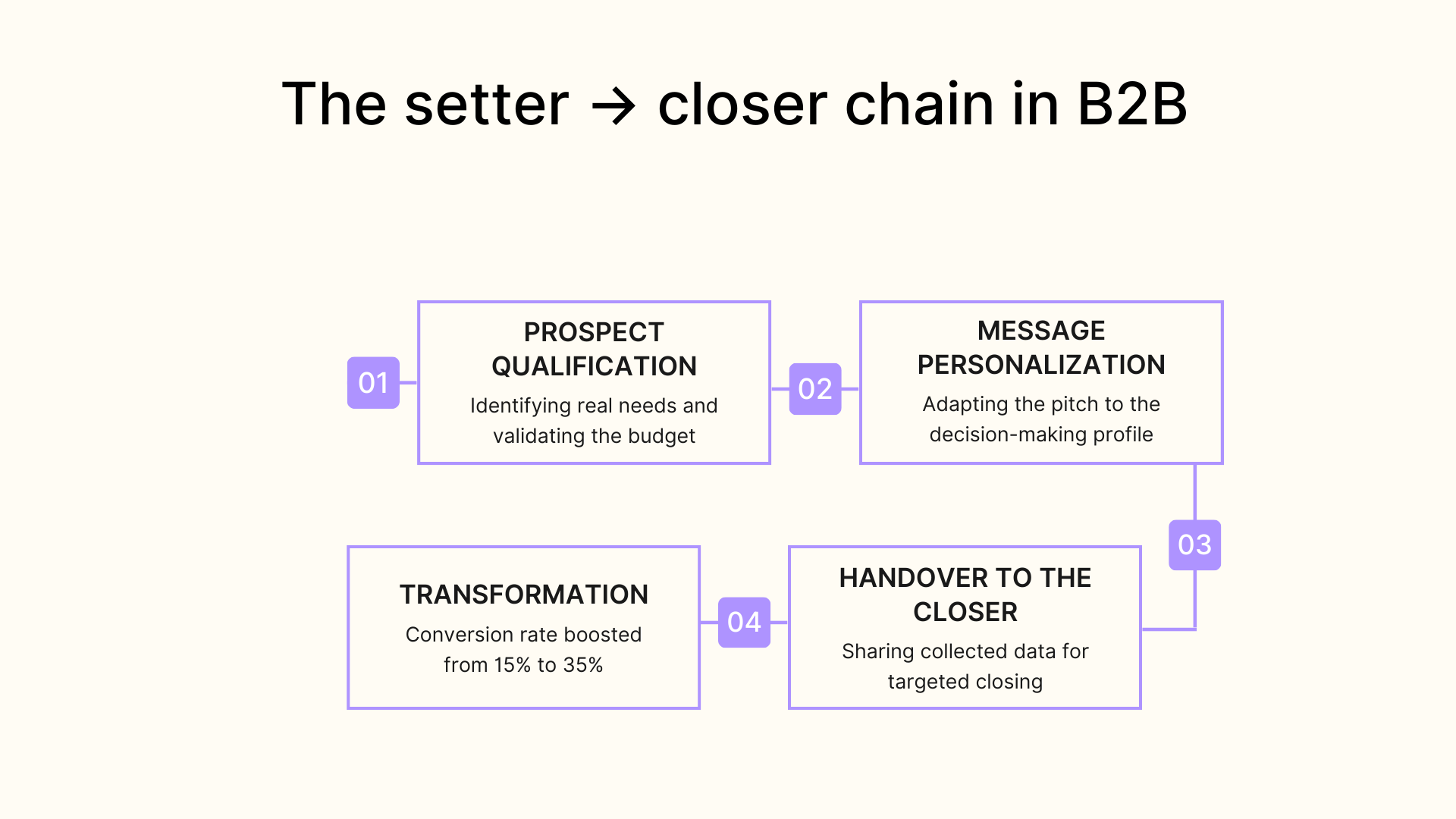 The setter closer chain in B2B