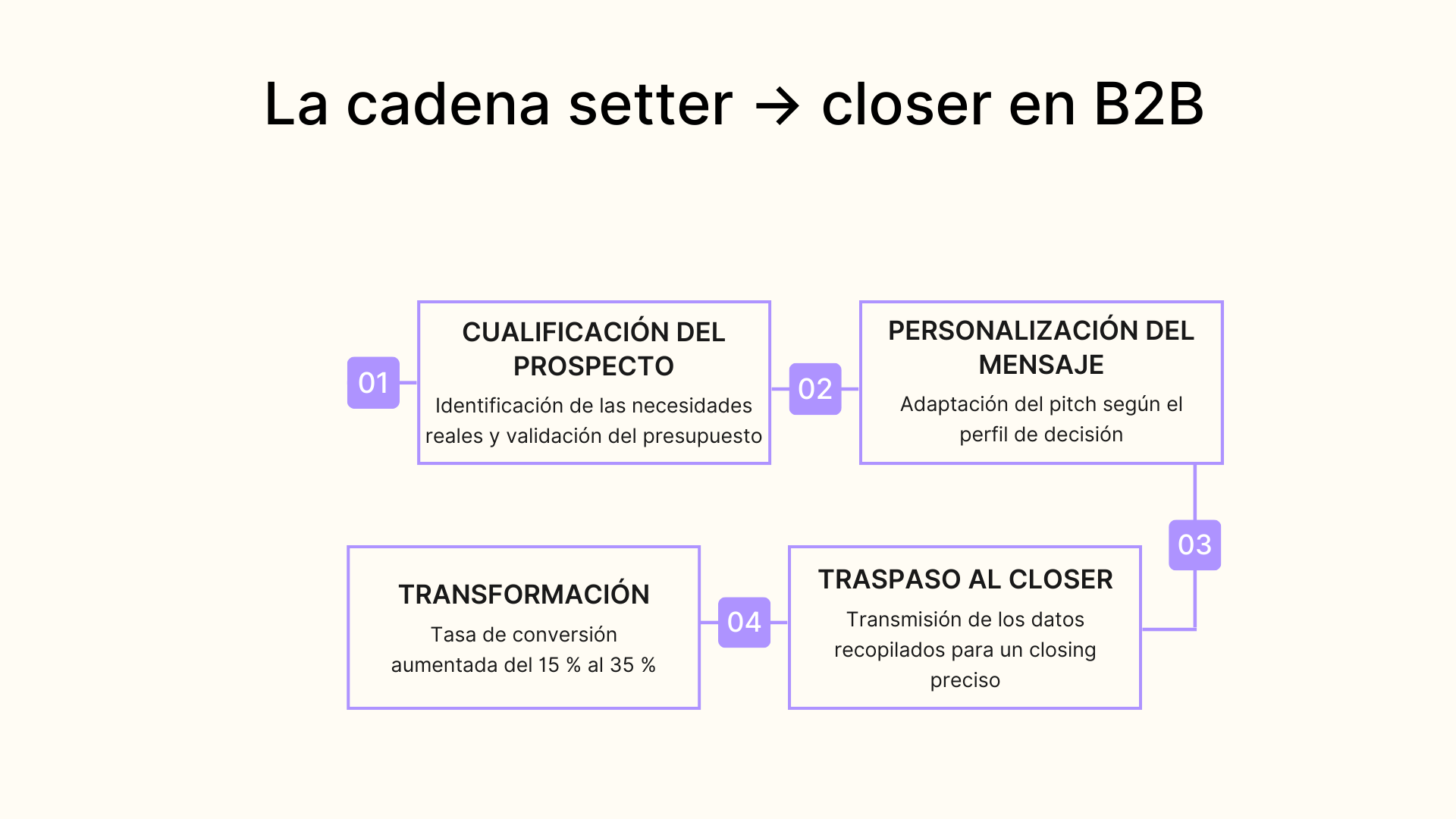 La cadena setter closer en B2B
