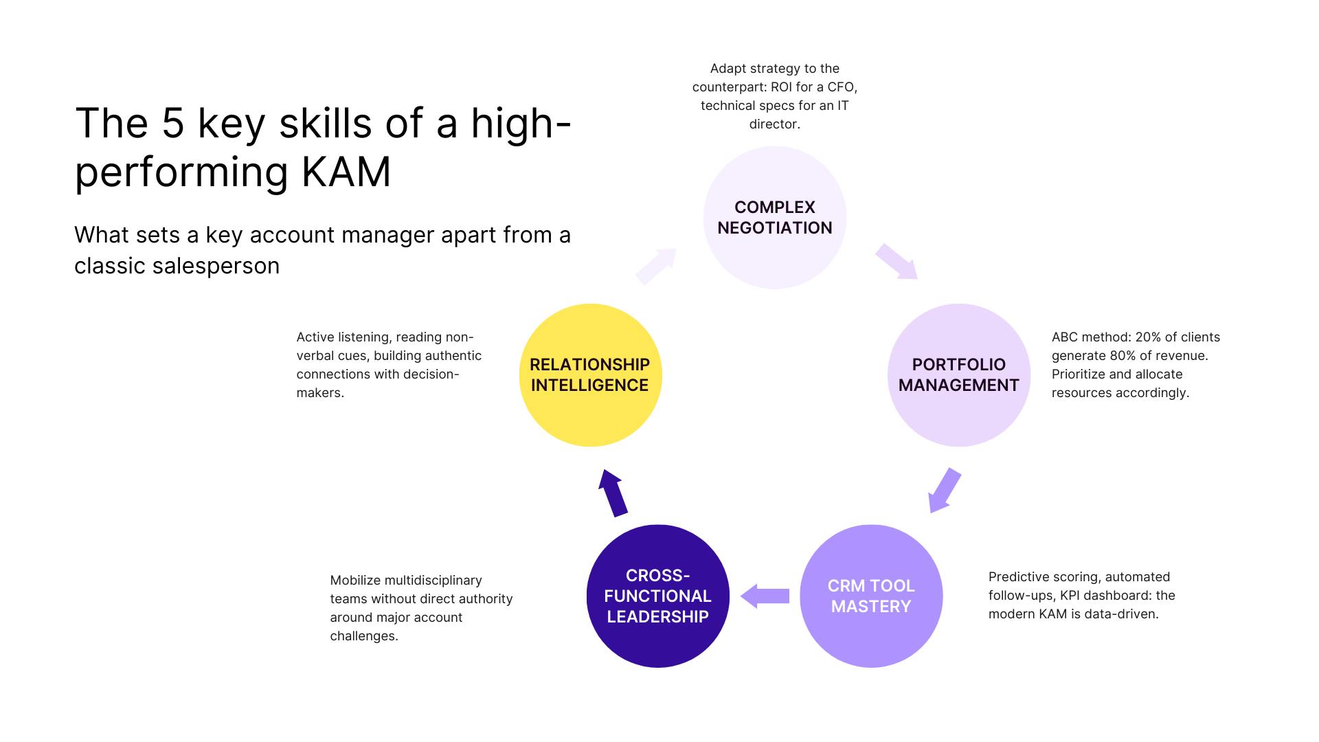 The 5 key skills of a high-performing KAM